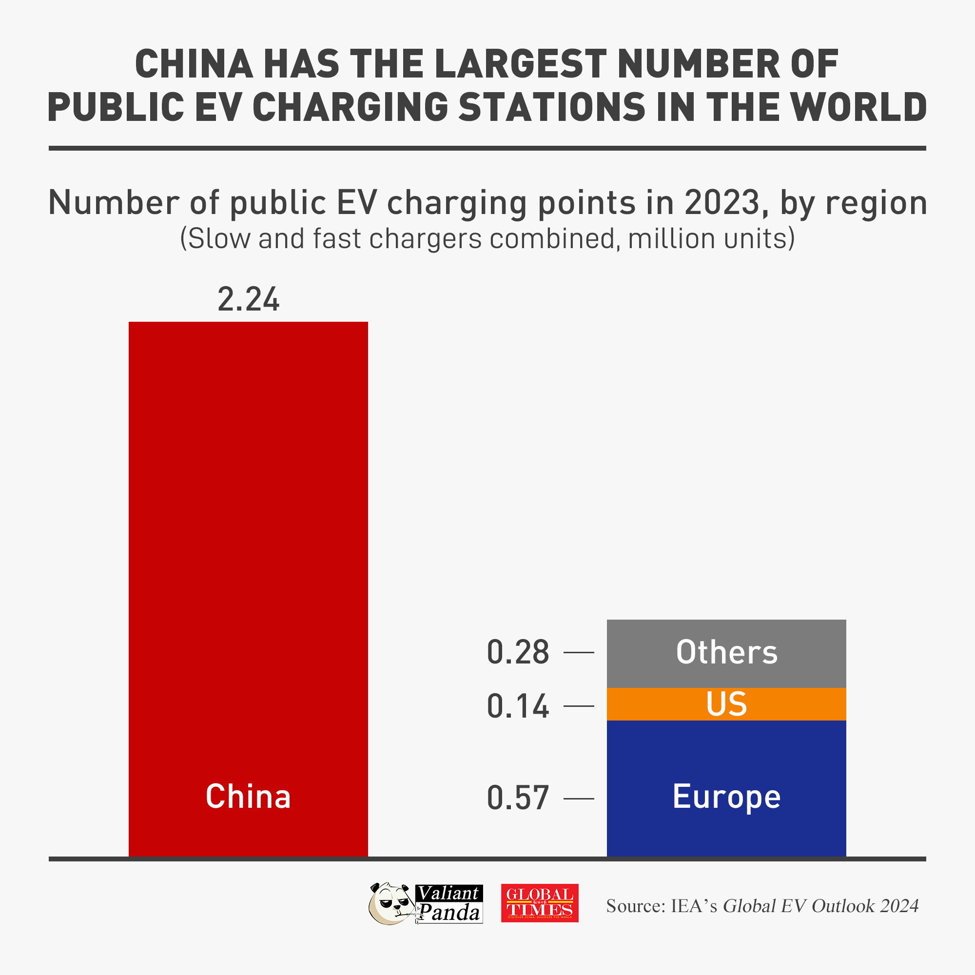 China establishes the world’s largest public EV charging infrastructure. Graphic:GT