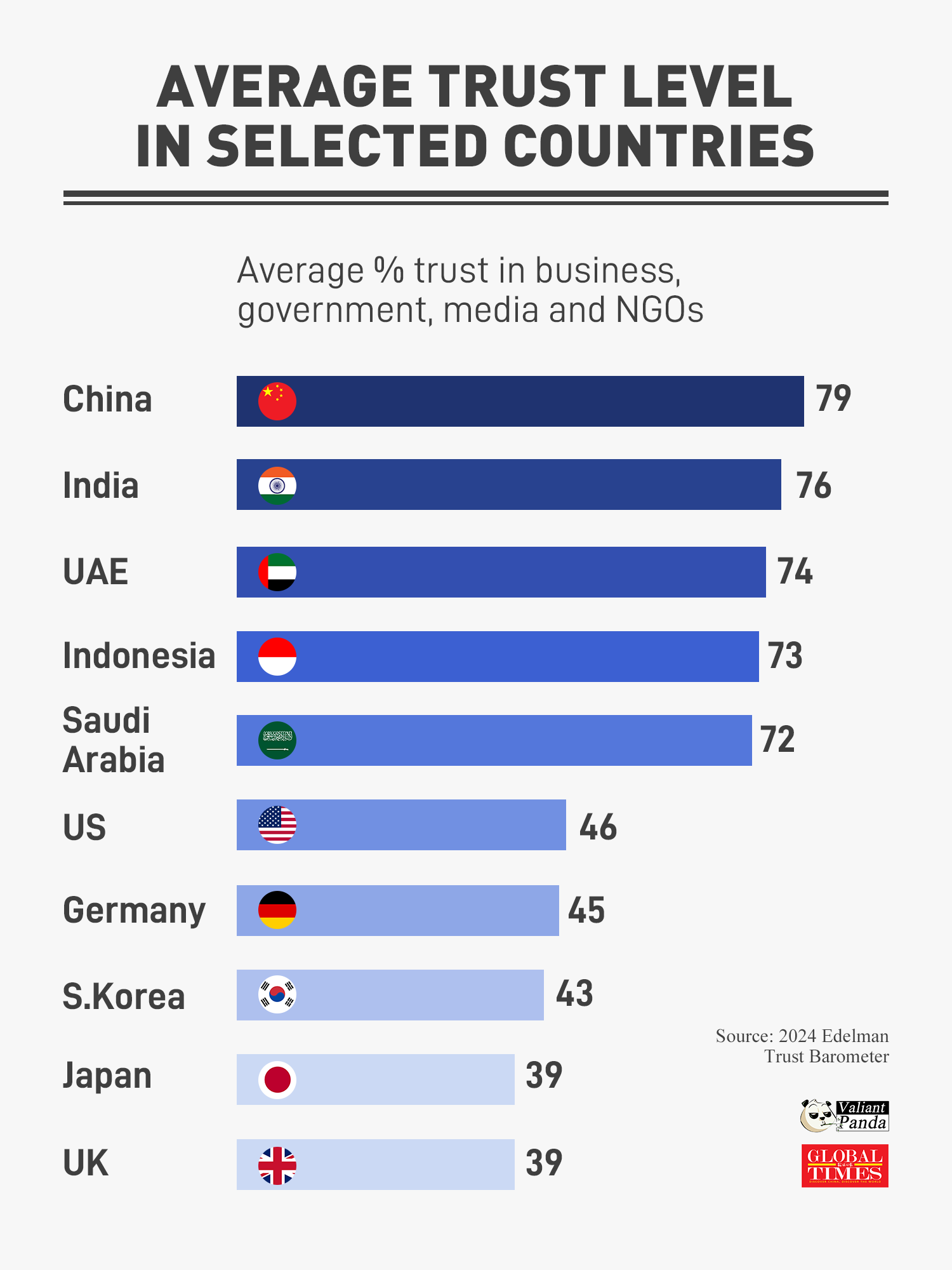 Average trust level in selected countries. Graphic:GT