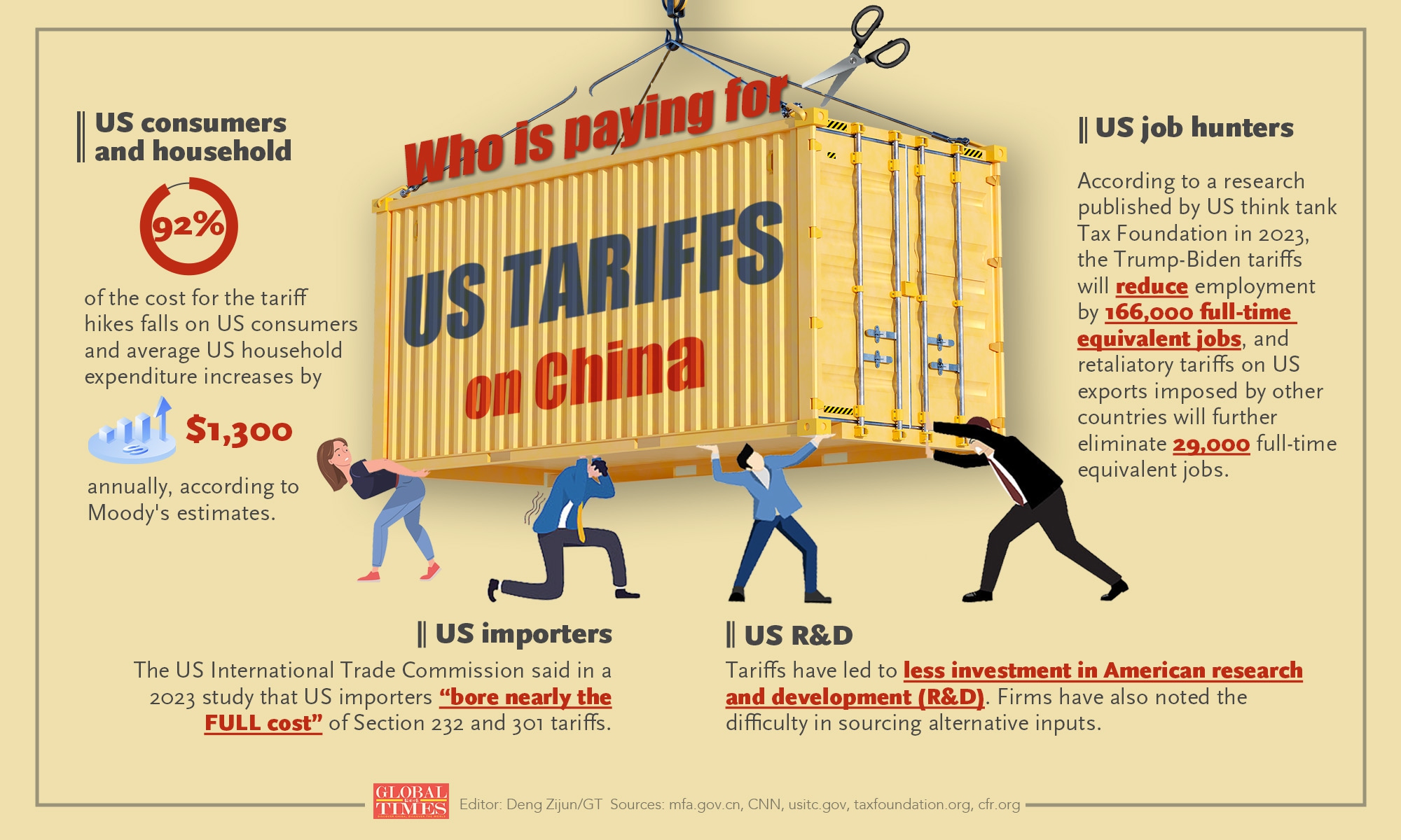 Who is paying for US tariffs on China? Graphic: Deng Zijun/GT