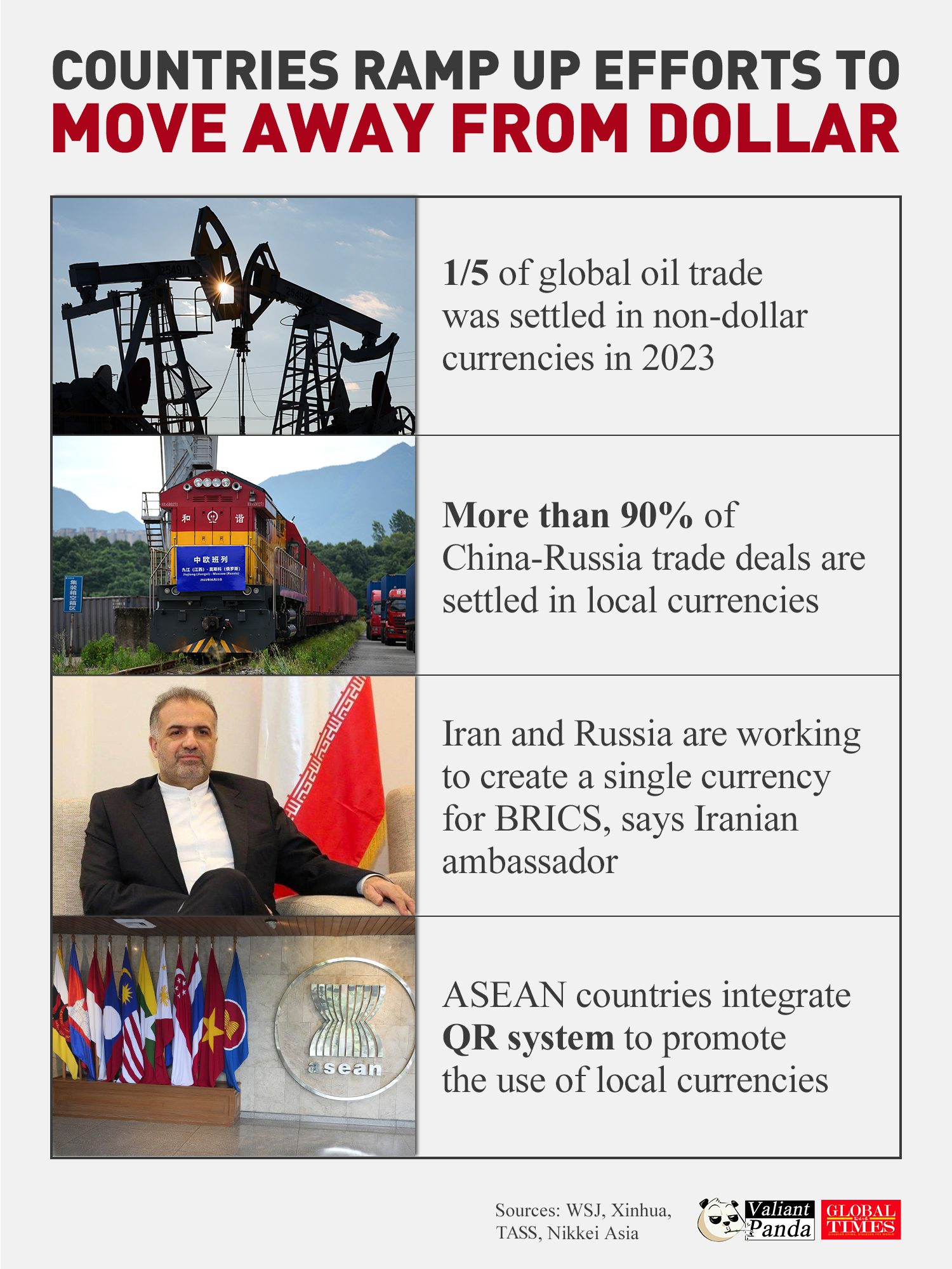 Countries ramp up efforts to move away from dollar. Graphic: GT