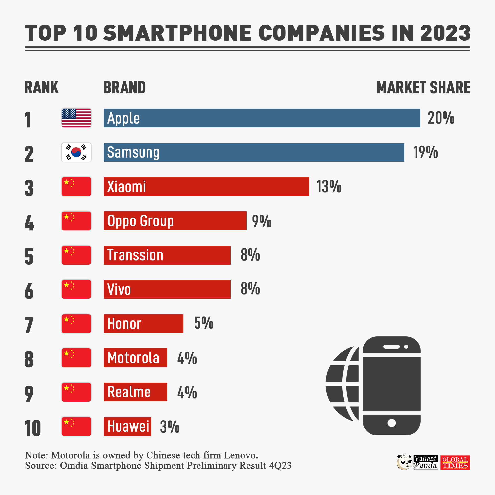 Chinese smartphone brands have secured over half of the world's market share in 2023. Eight of the top 10 brands were from China, with Huawei making the list despite US sanctions. Graphic:GT