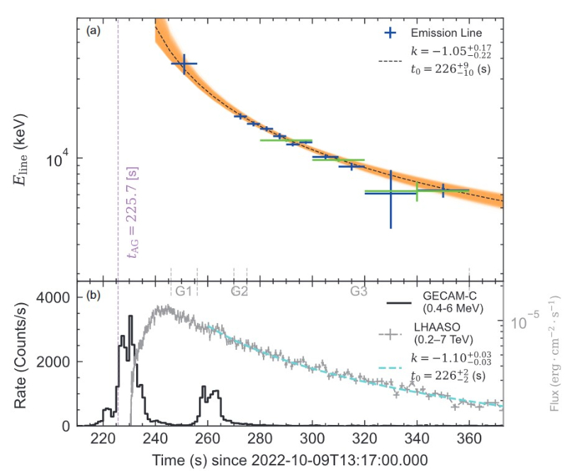 The top panel shows the power-law evolution of the energy of gamma-ray line in GRB 221009A, while the prompt emission and afterglow are plotted in the bottom panel.