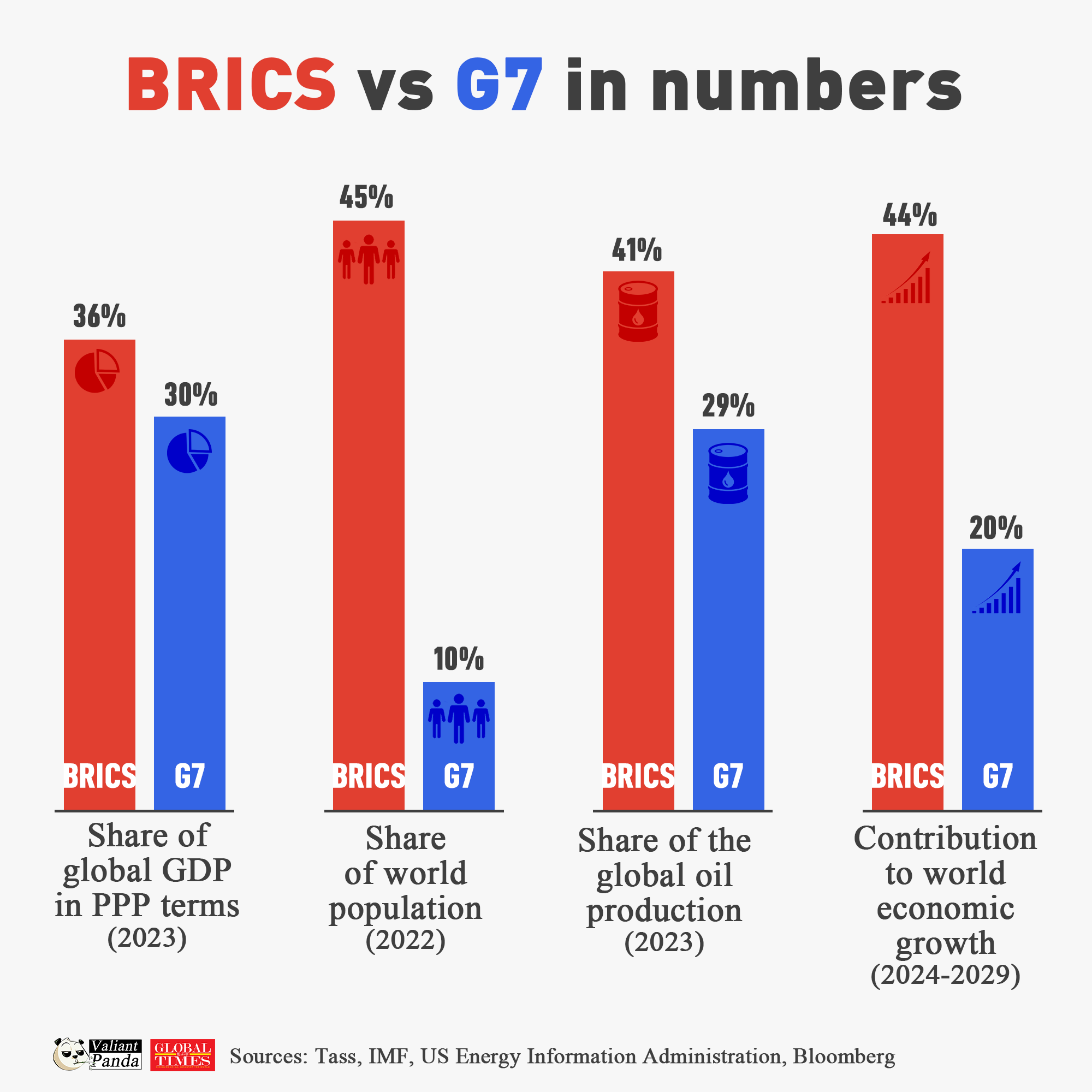 G7 vs BRICS in numbers - Global Times