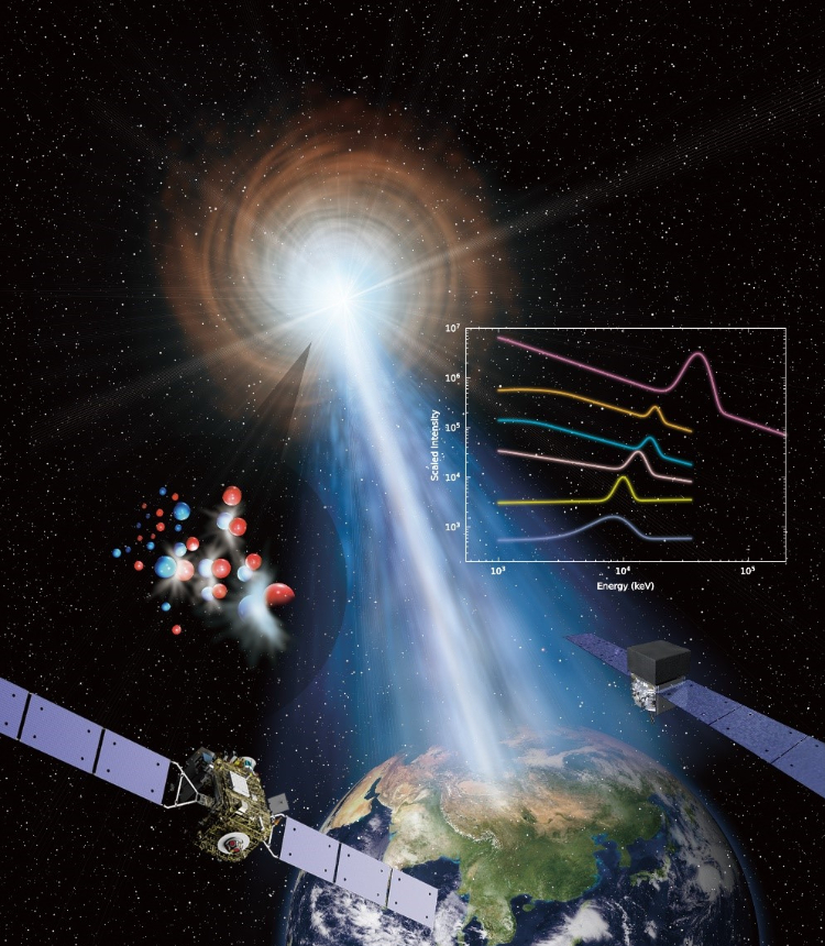 Illustration of the observation of the brightest ever gamma-ray burst (GRB 221009A) by GECAM-C and Fermi/GBM, leading to the discovery of gamma-ray line up to 37 MeV. This work was published as a cover story in Science China Physics, Mechanics & Astronomy.