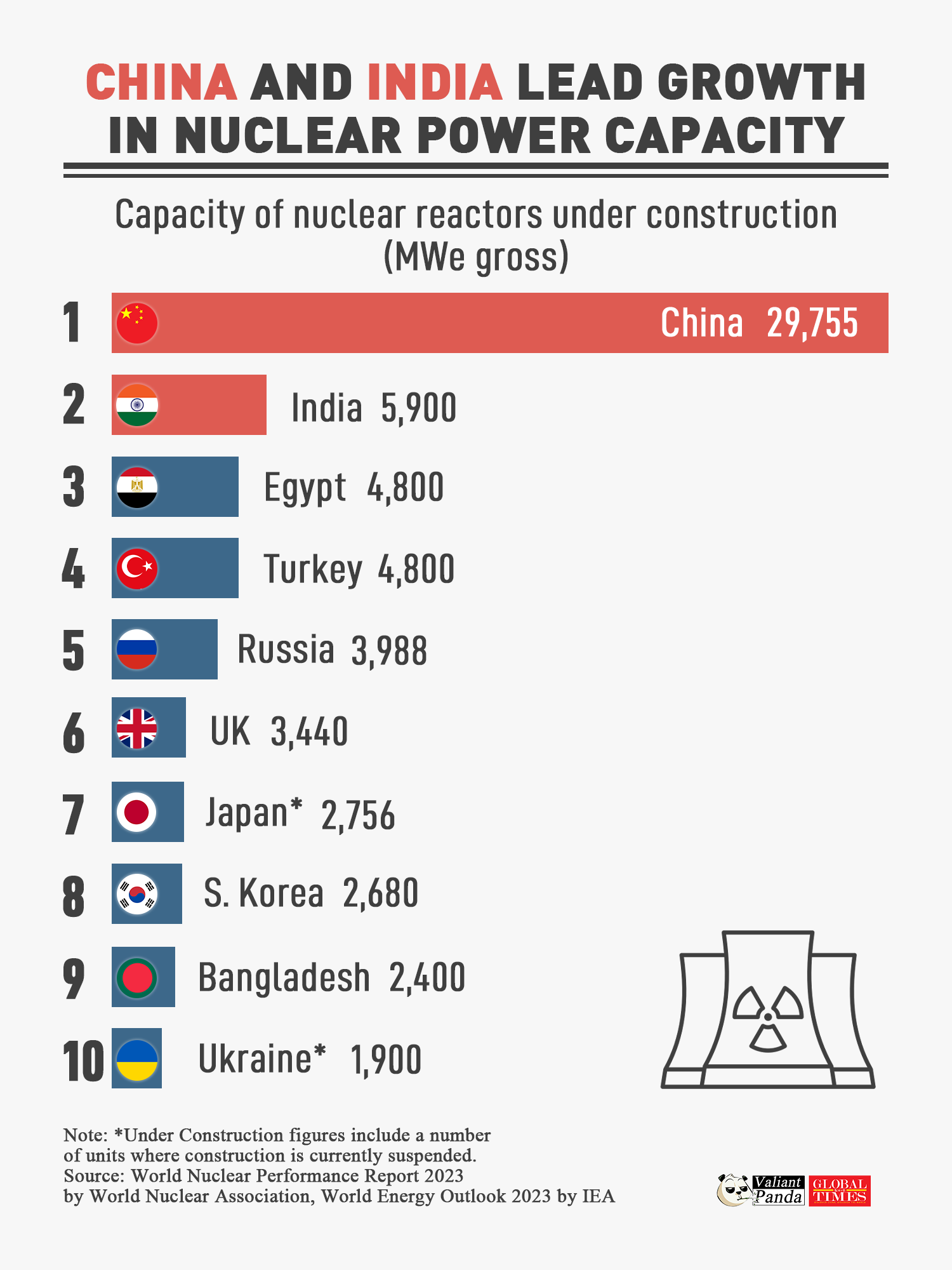 China and India lead growth in nuclear power capacity. Graphic:GT