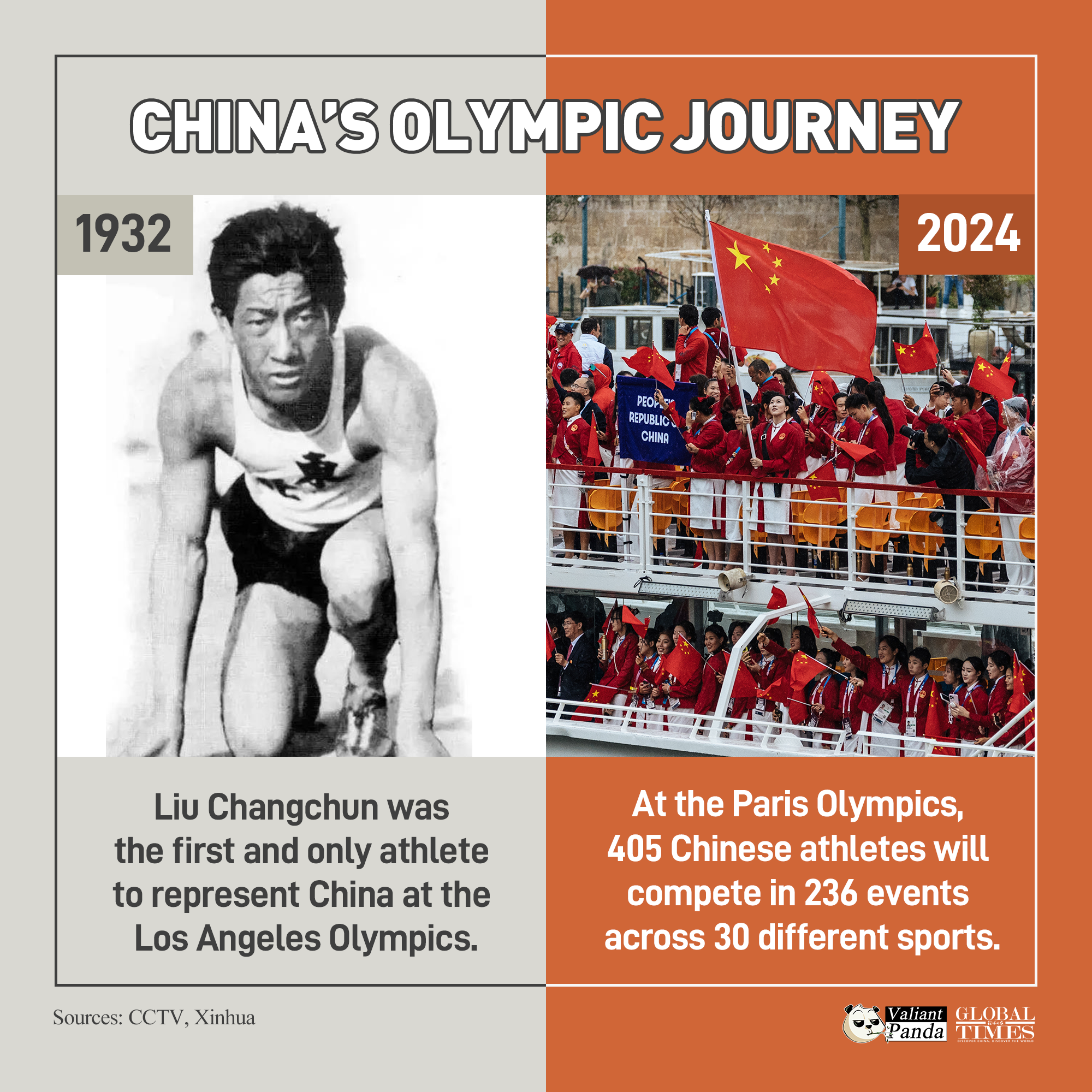 From 1 to 405 athletes at the Olympics, China has grown into a sport powerhouse. Graphic:GT