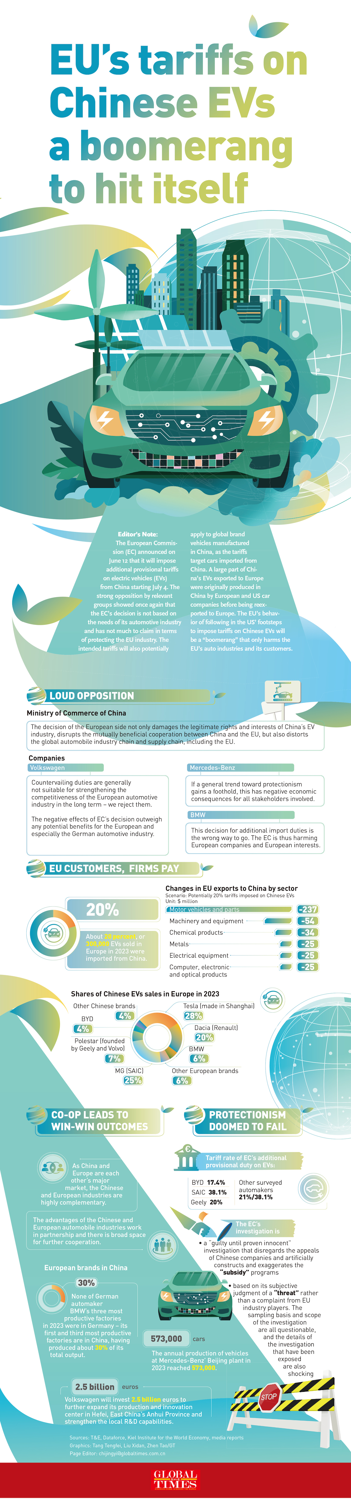EU's tariffs on Chinese EVs a boomerang to hit itself GraphciAnalysis: GT