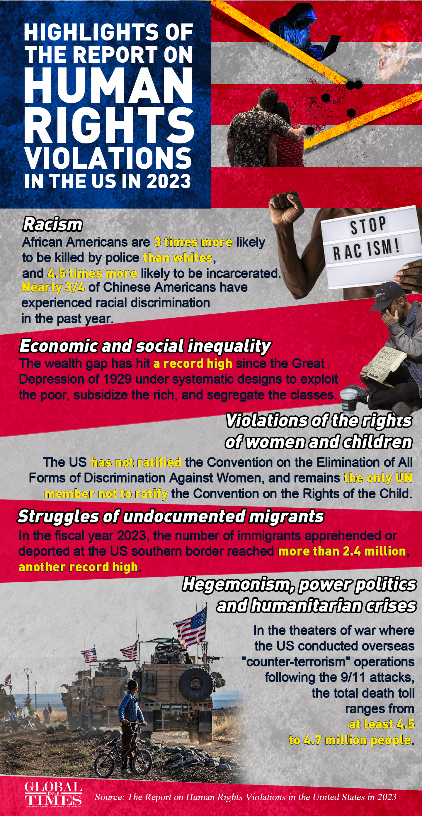 Human rights are becoming increasingly polarized in the US. 76% of Americans believe that their nation is in the wrong direction. Check out the graphic on the highlights of The Report on Human Rights Violations in the United States in 2023. Graphic: GT