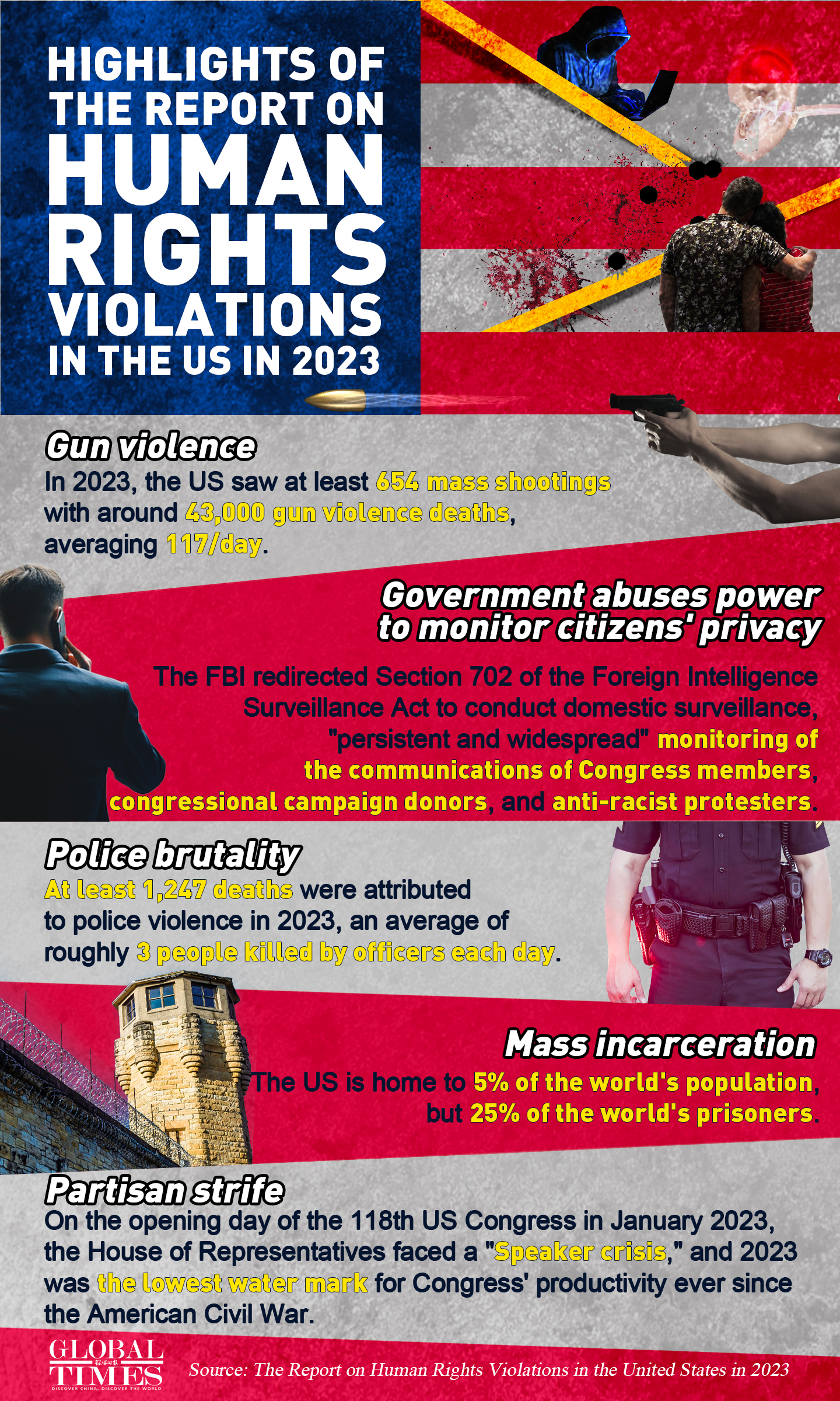 Human rights are becoming increasingly polarized in the US. 76% of Americans believe that their nation is <strong></strong>in the wrong direction. Check out the graphic on the highlights of The Report on Human Rights Violations in the United States in 2023. Graphic: GT