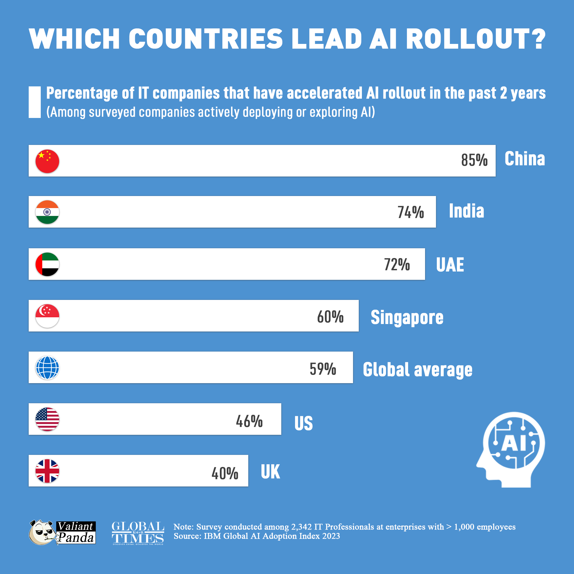 Chinese and Indian IT companies lead in accelerating the AI rollout in the past 2 years, according to an IBM report. Graphic:GT