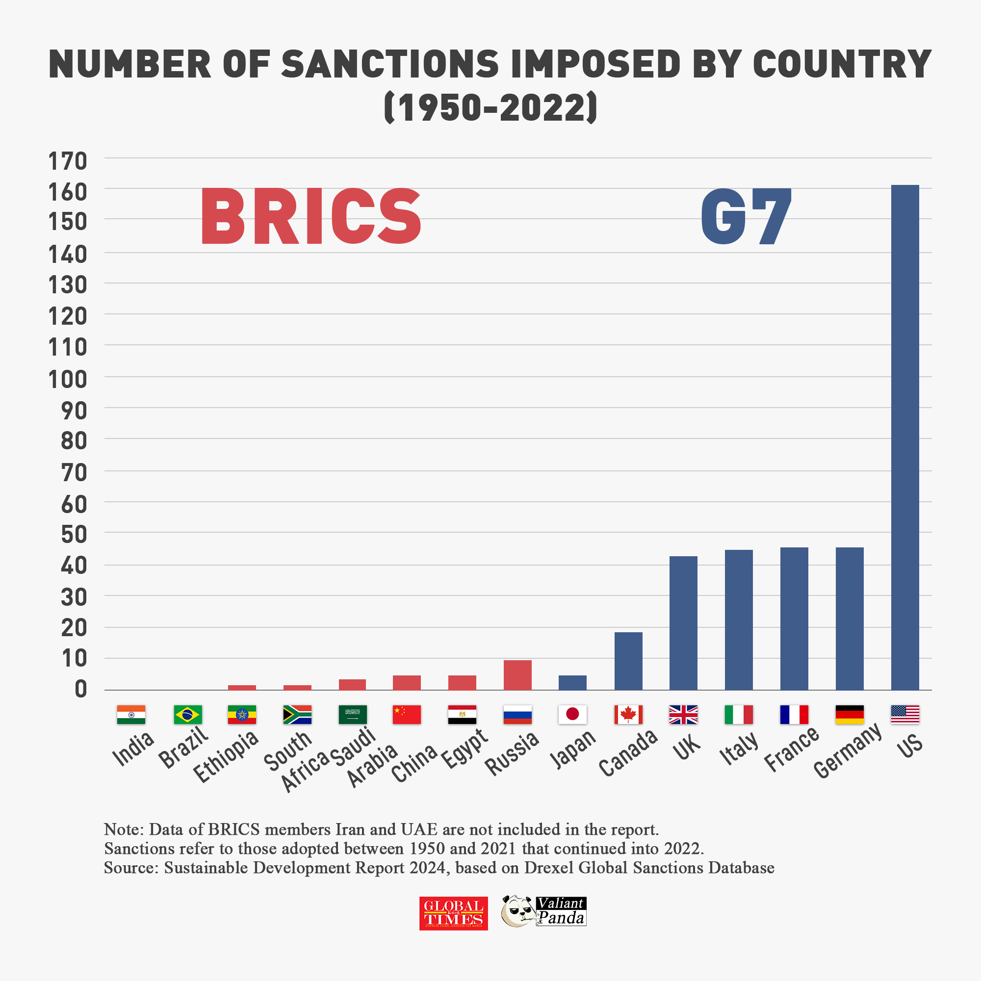 G7 dwarfs BRICS in the abuse of unilateral sanctions since 1950. India and Brazil have barely adopted sanctions, while the US is far ahead of the rest of the world in the number of sanctions imposed. Graphic:GT