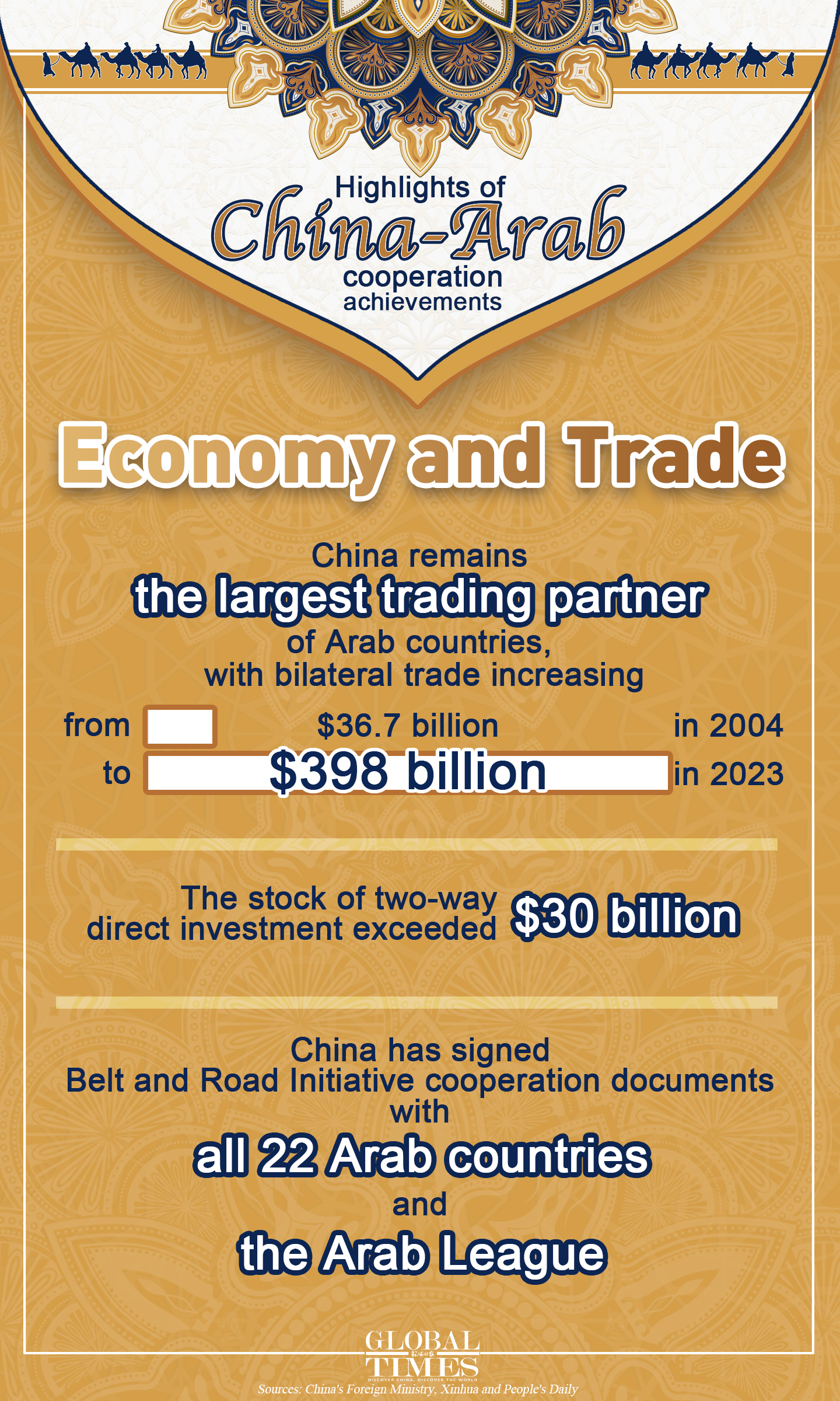 Highlights of China-Arab cooperation achievements. Graphic: GT