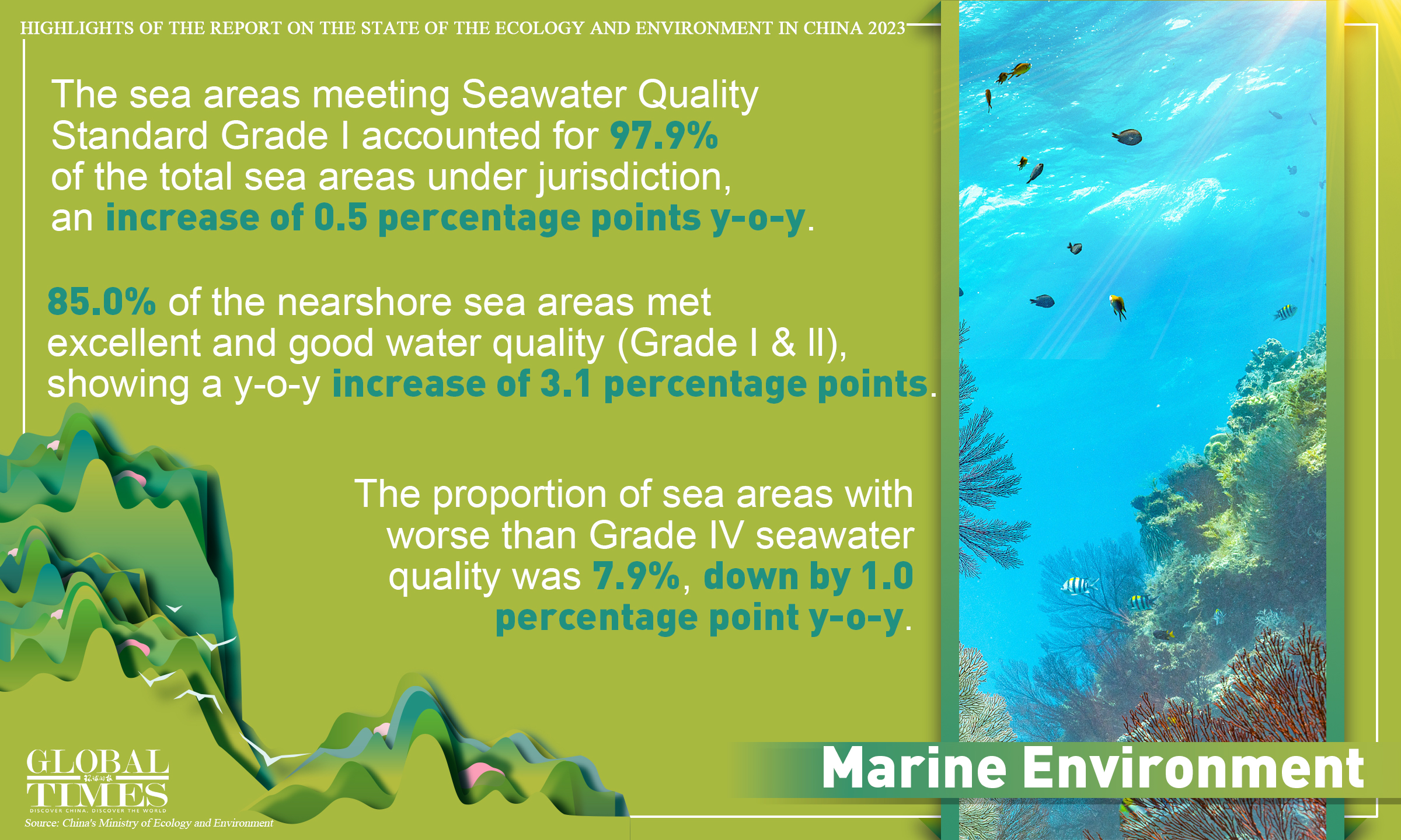 Highlights of the Report on the State of the Ecology and Environment in China 2023. Graphic: GT