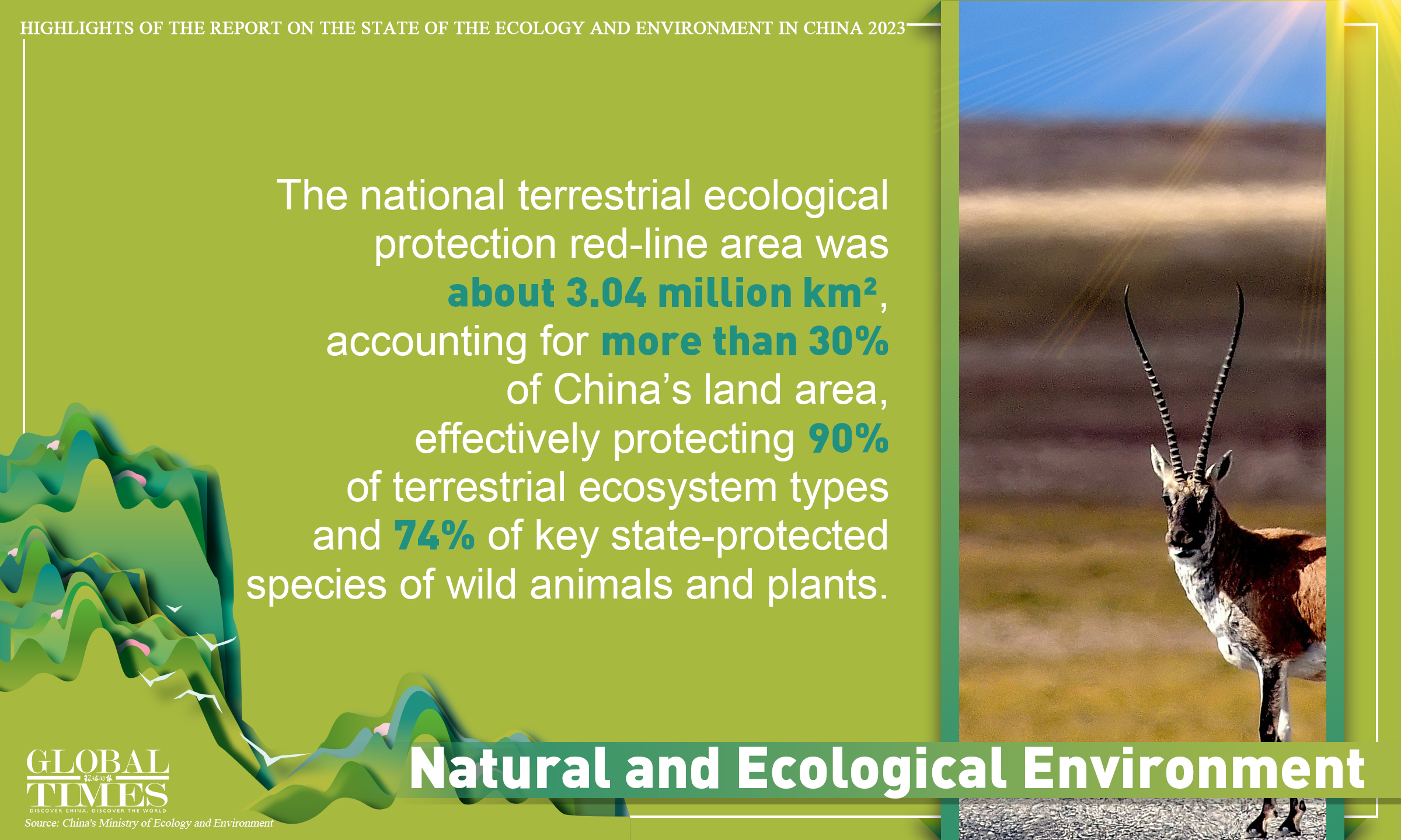 Highlights of the Report on the State of the Ecology and Environment in China 2023. Graphic: GT