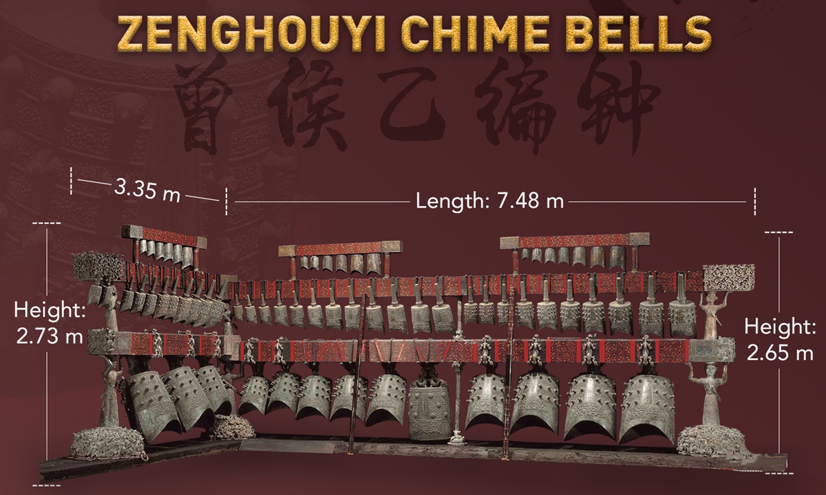 Treasure Trove Tales: Zenghouyi Chime Bells - Global Times