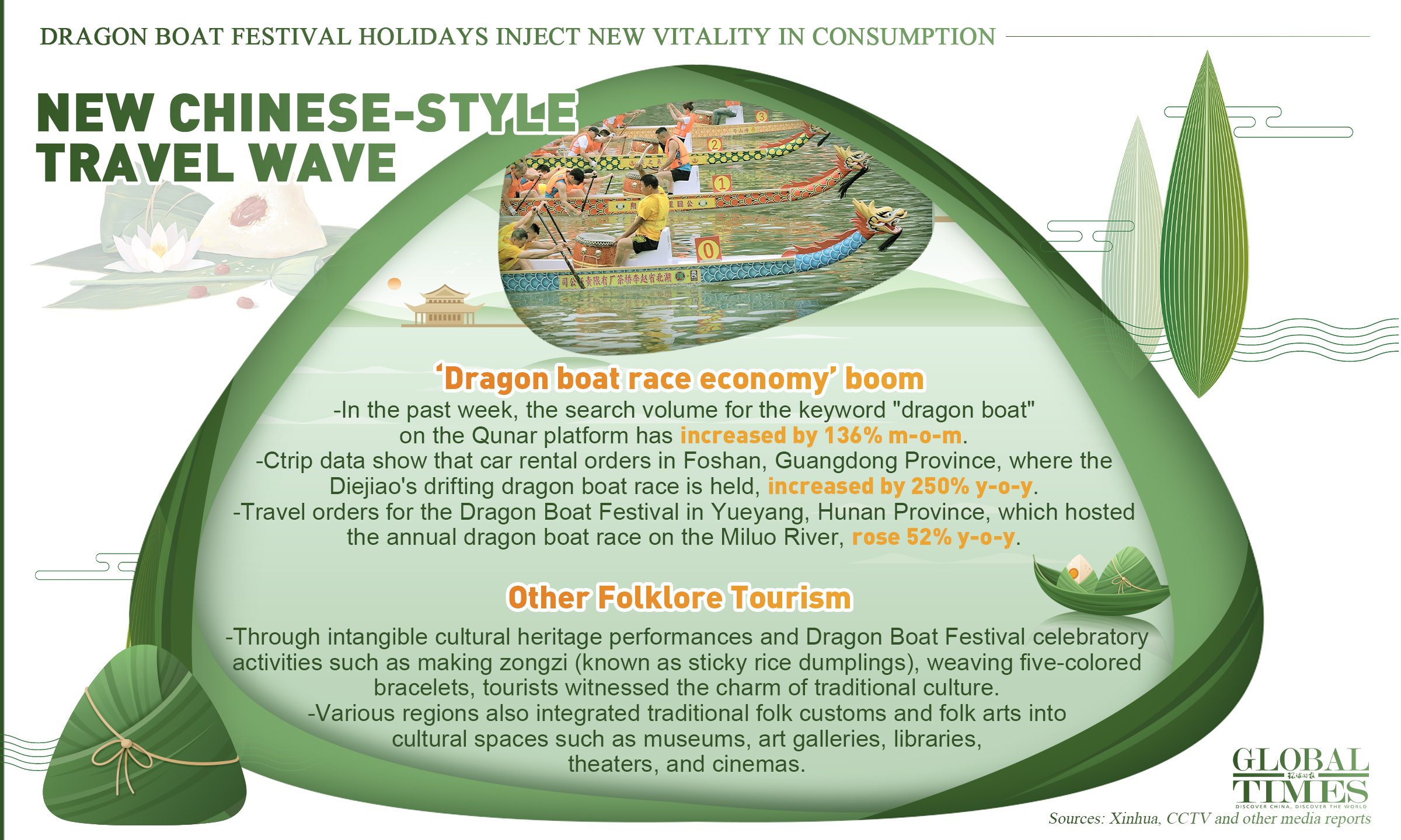 Dragon Boat Festival holidays inject new vitality in consumption. Graphic: GT