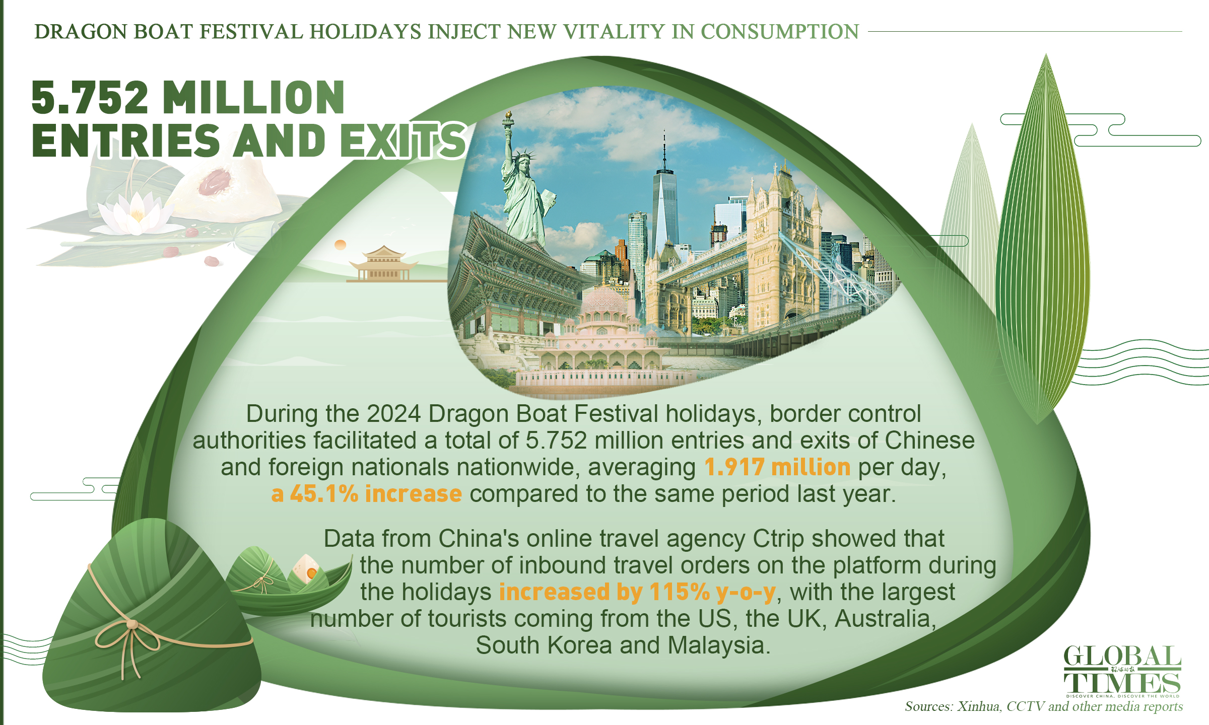 Dragon Boat Festival holidays inject new vitality in consumption. Graphic: GT