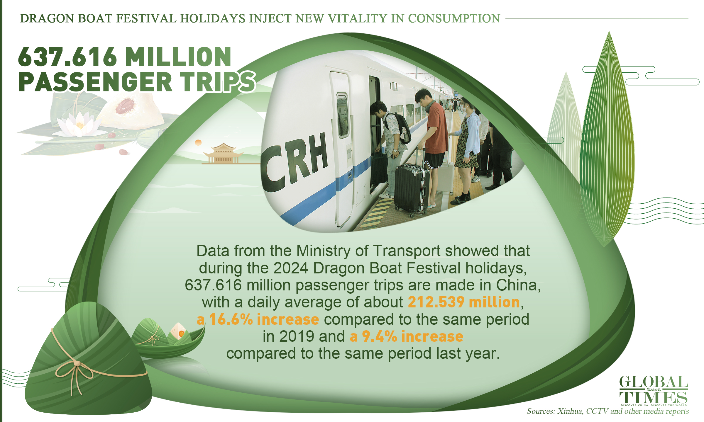 Dragon Boat Festival holidays inject new vitality in consumption. Graphic: GT