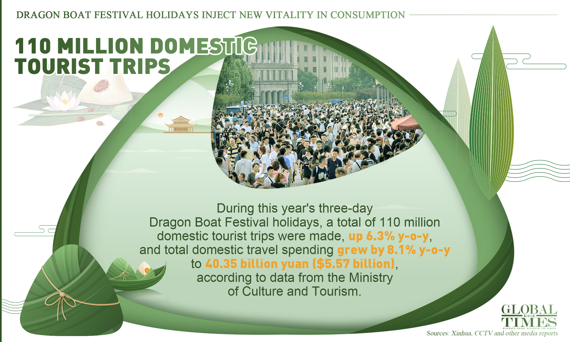 Dragon Boat Festival holidays inject new vitality in consumption