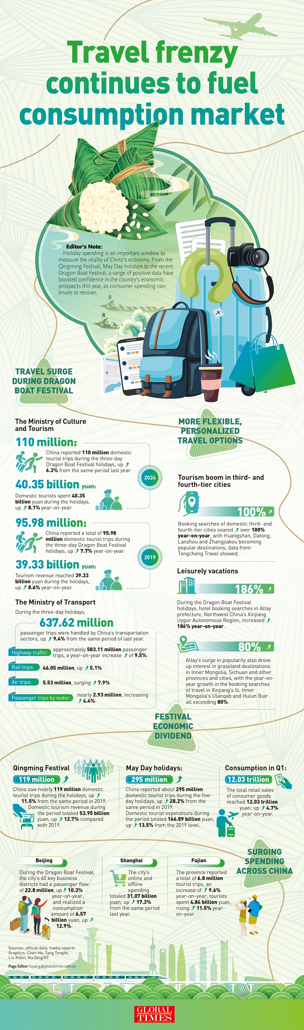 Travel frenzy continues to fuel consumption market Graphic Analysis: GT