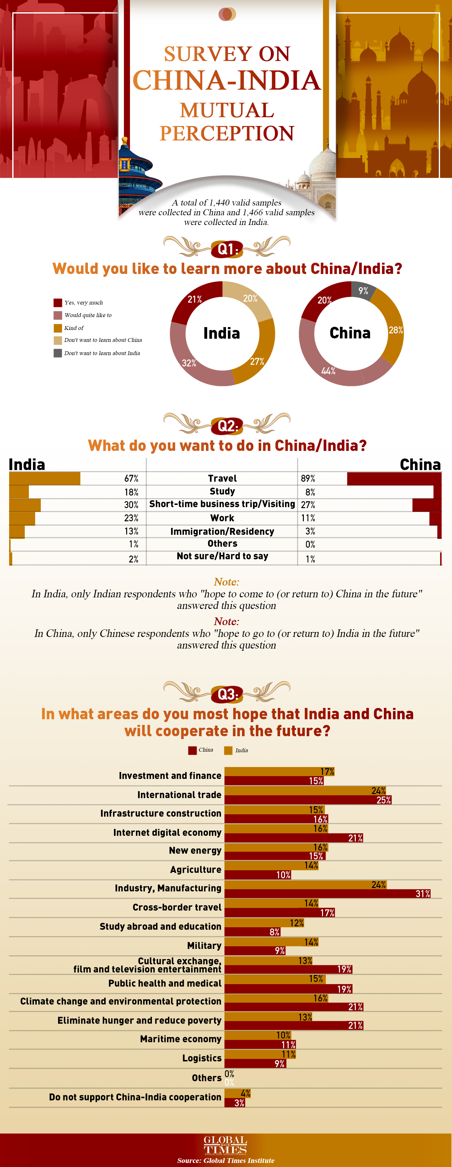 Survey on China-India mutual perception. Graphic: GT