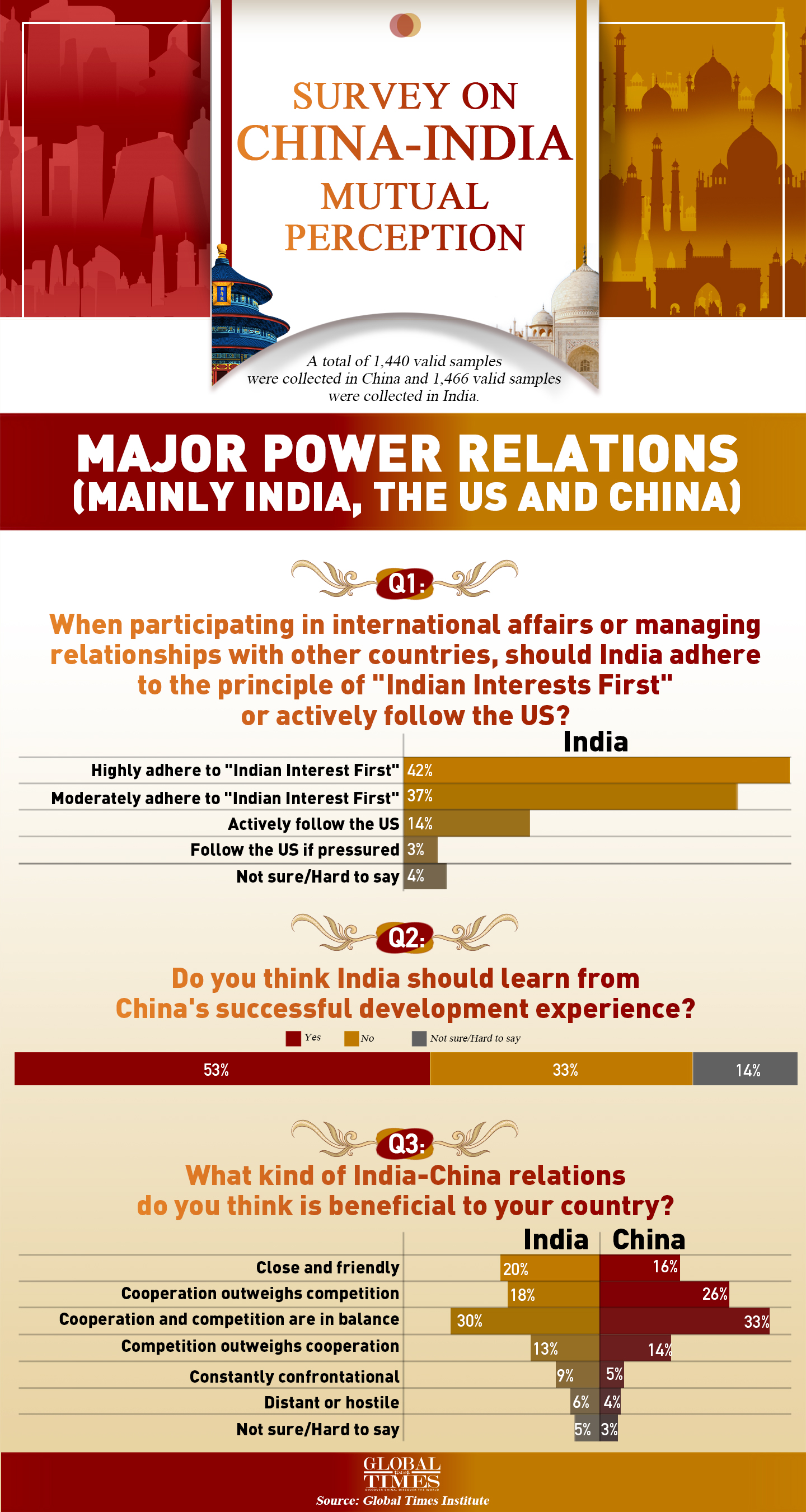 Survey on China-India mutual perception. Graphic: GT