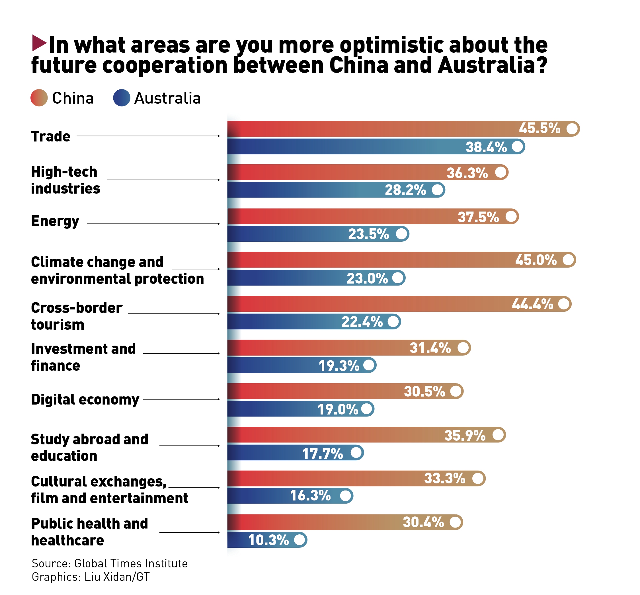 In what areas are you more optimistic about the future cooperation between China and Australia? Graphics: Liu Xidan/GT 