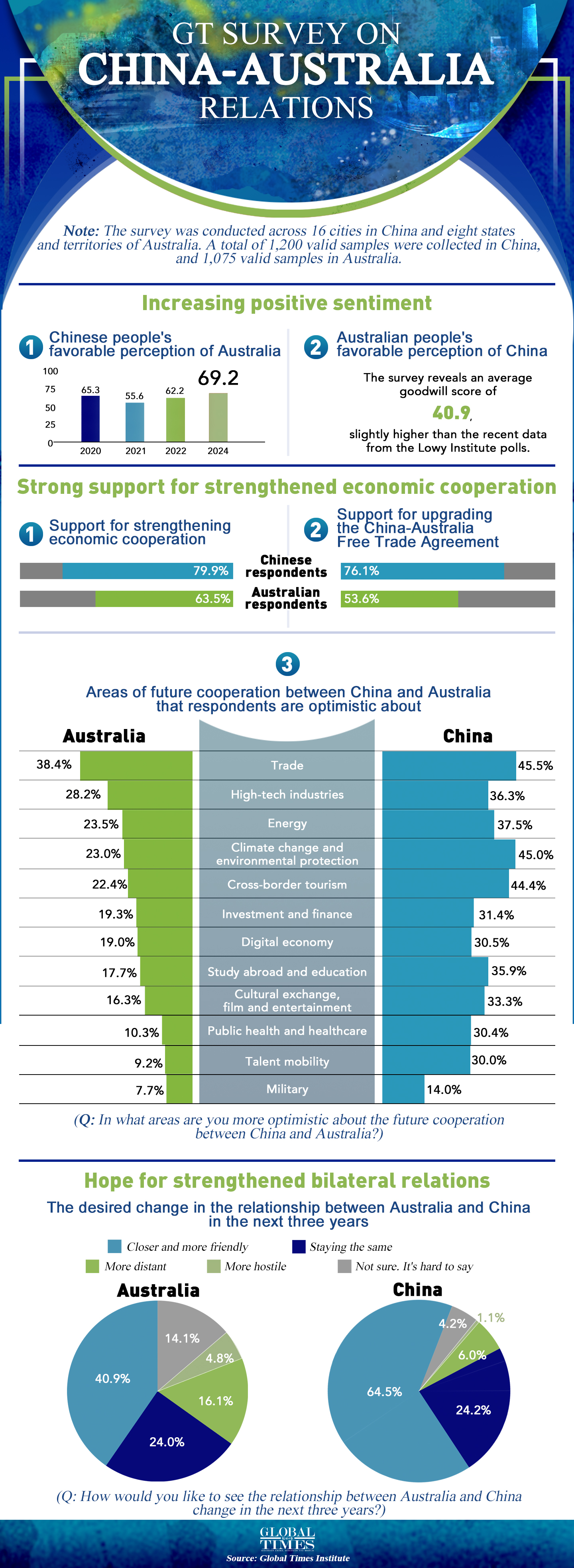 GT survey on China-Australia relations. Graphic: GT