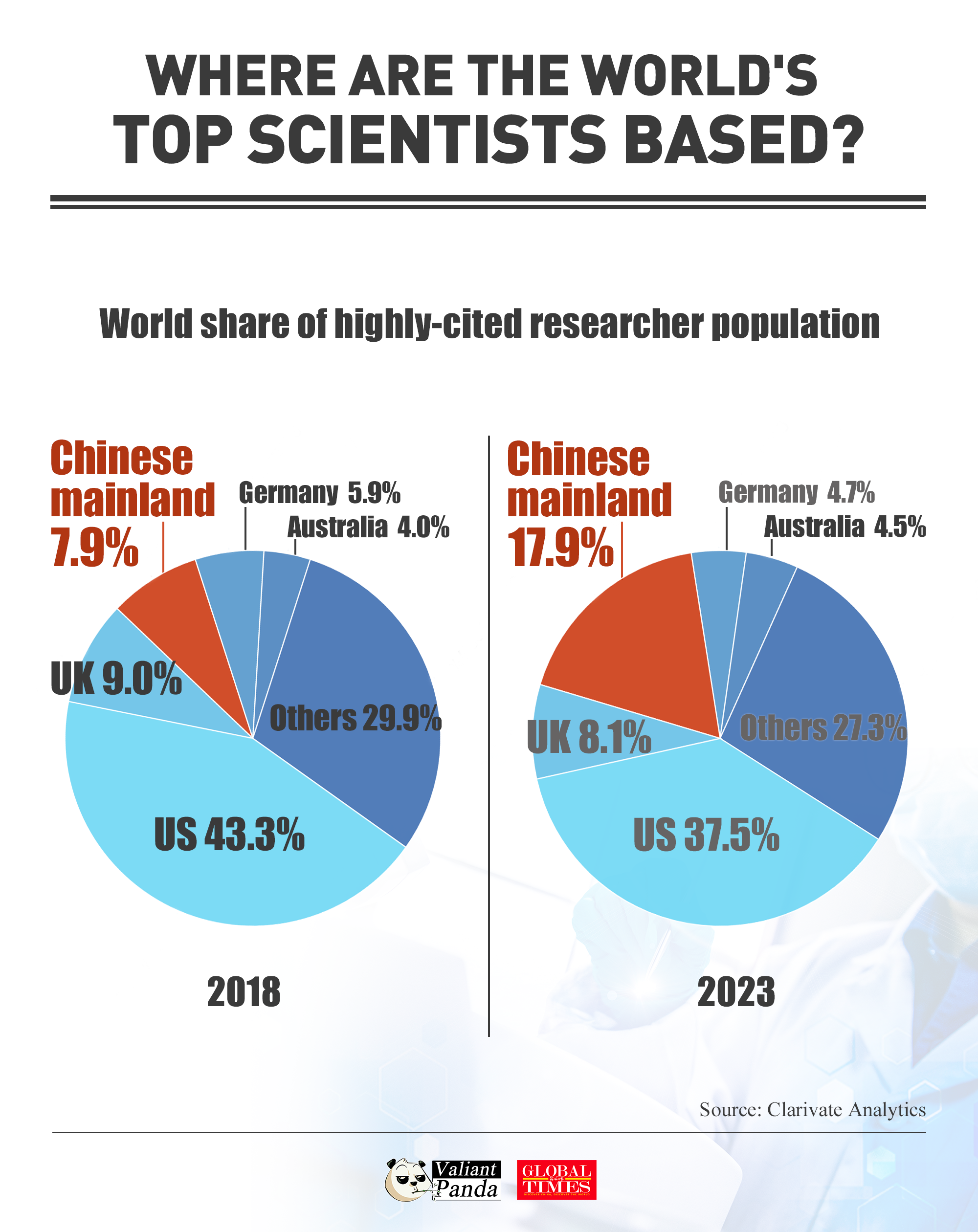 Where are the world's top scientists based? China has more than doubled its world share of top scientist population in five years. Graphic: GT