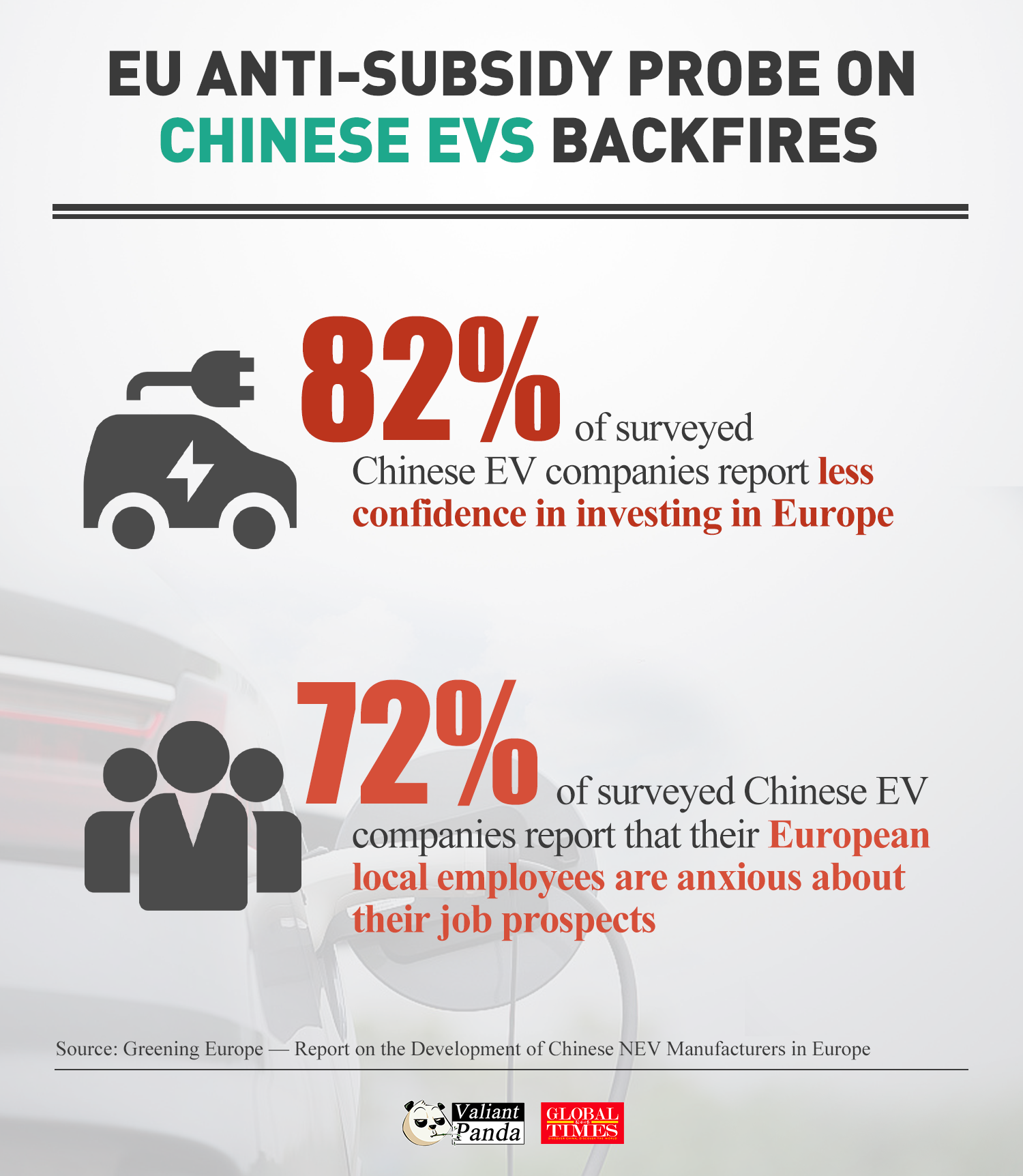 EU's anti-subsidy probe on Chinese EVs backfires. Graphic: GT