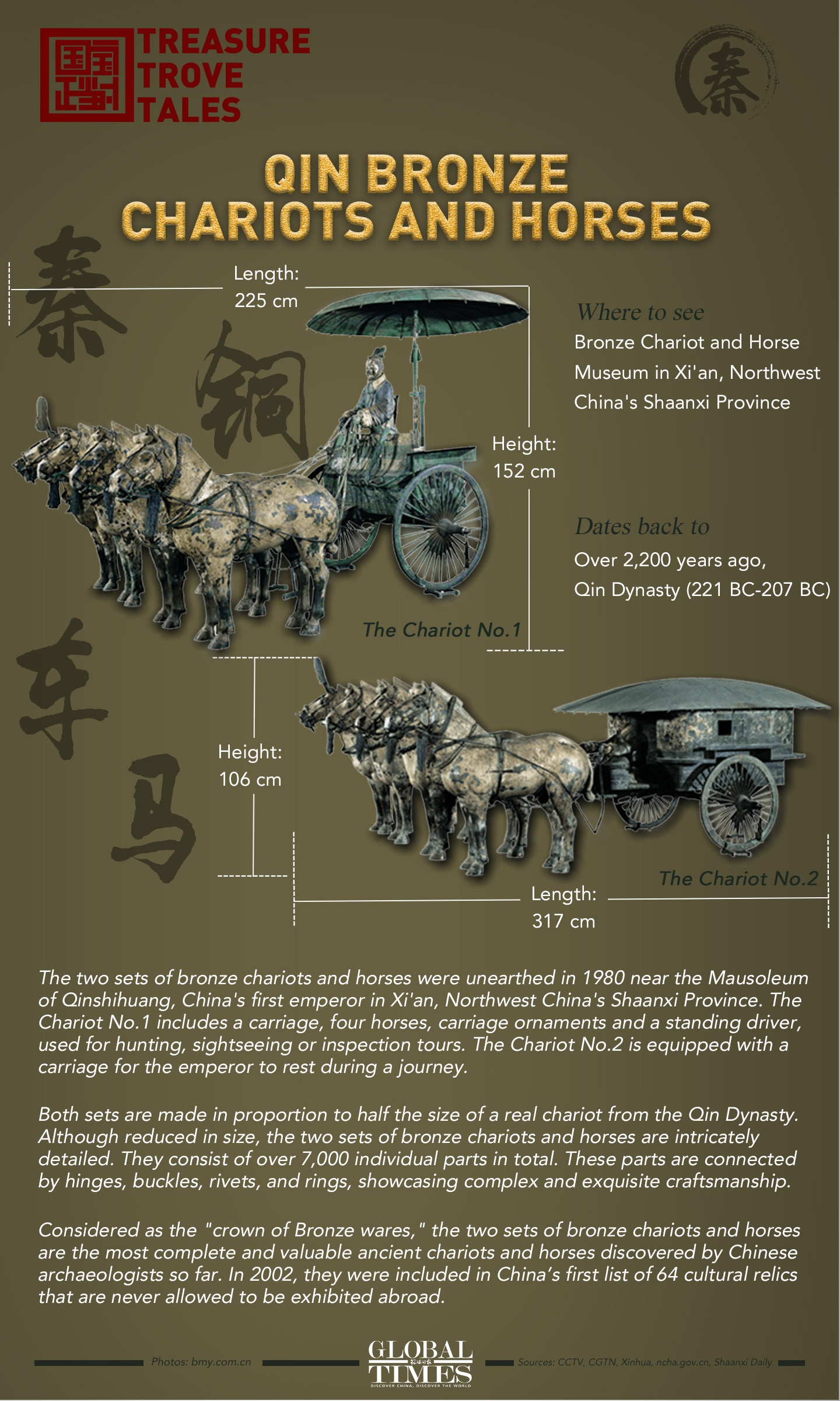 Treasure Trove Tales: Qin Bronze Chariots and Horses. Graphic: Dong Ying/GT