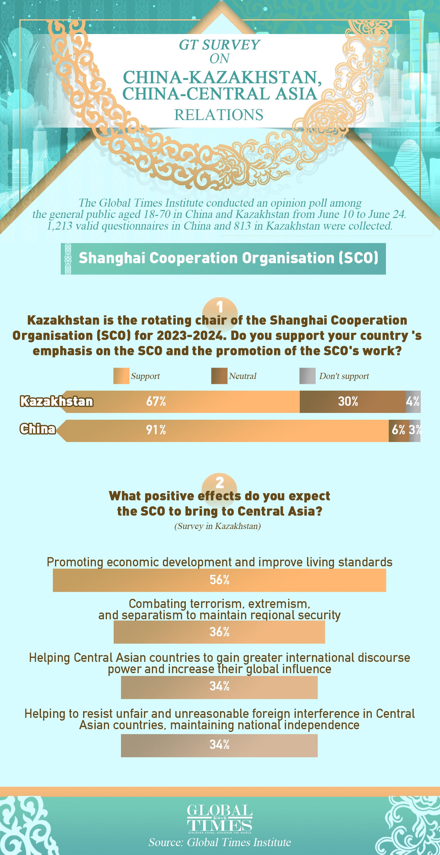 GT Survey on China-Kazakhstan, China-Central Asia relations. Graphic: Global Times