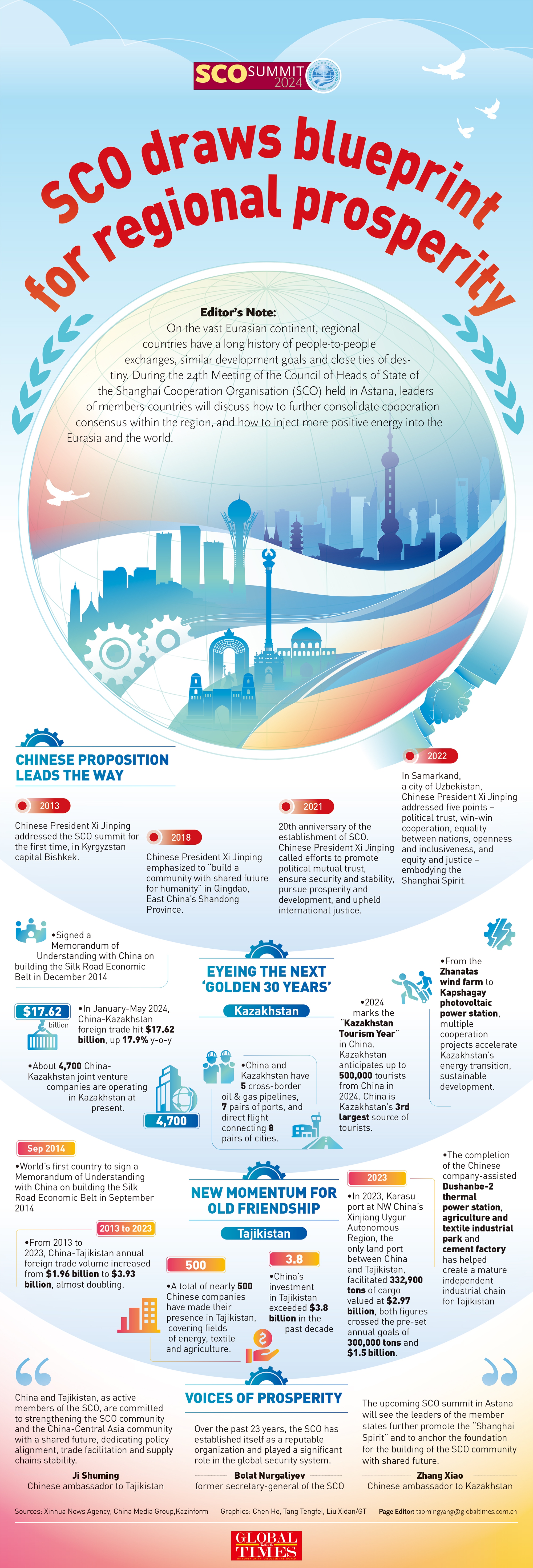 GraphicAnalysis: SCO draws blueprint for regional prosperity