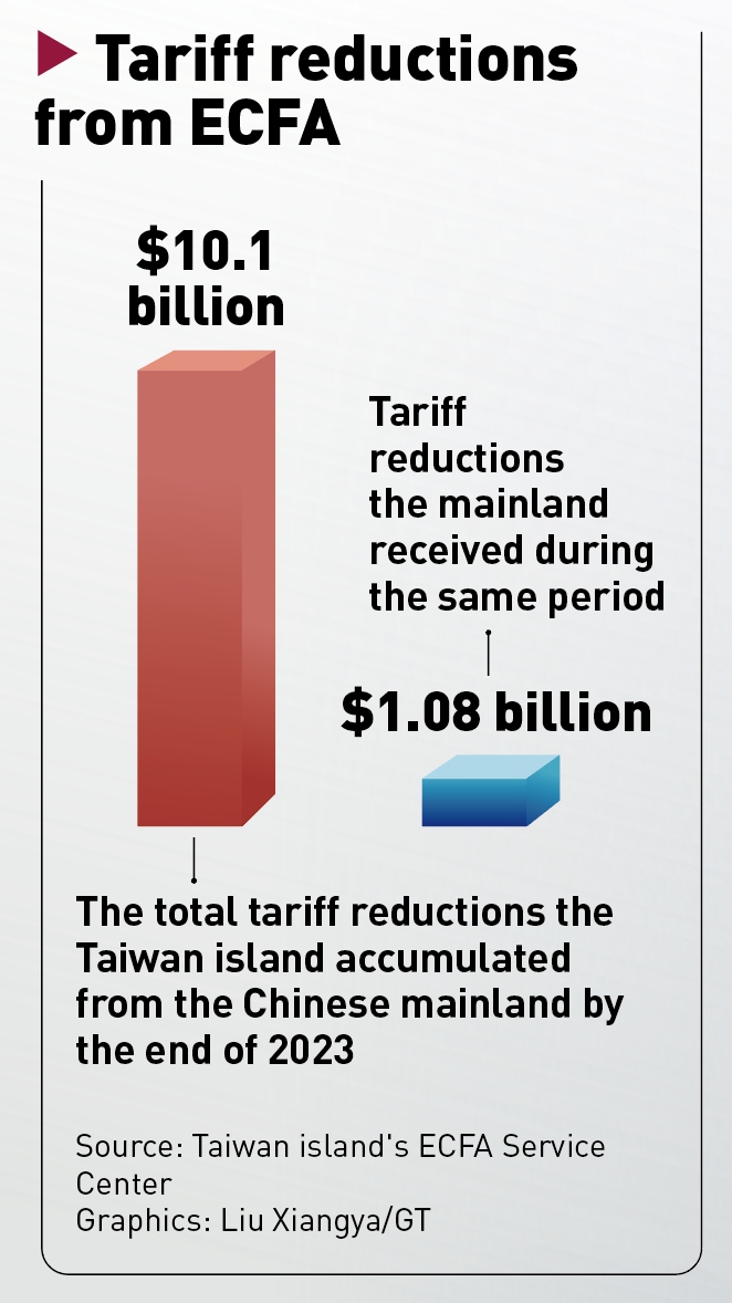 Tariff reductions from ECFA Graphics: Liu Xiangya/GT