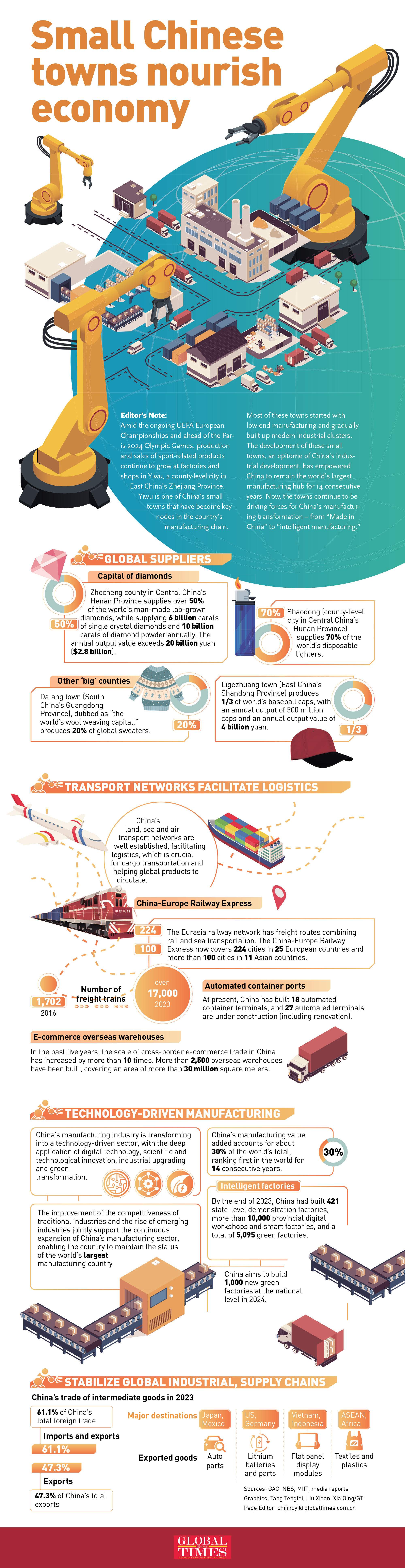 Graphic Analysis: Small Chinese towns nourish global economy