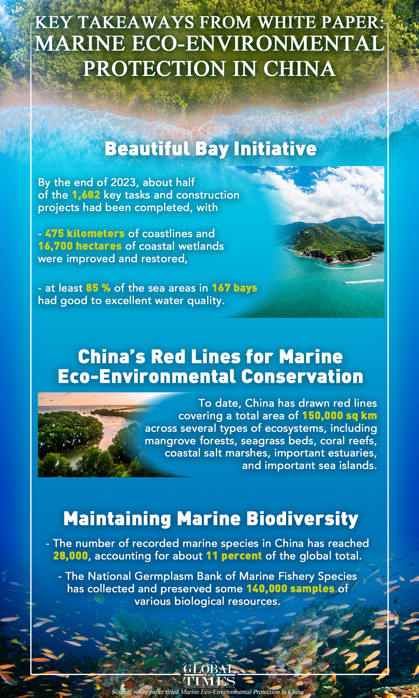 Key takeaways from white paper: Marine Eco-Environmental Protection in China. Graphic: GT