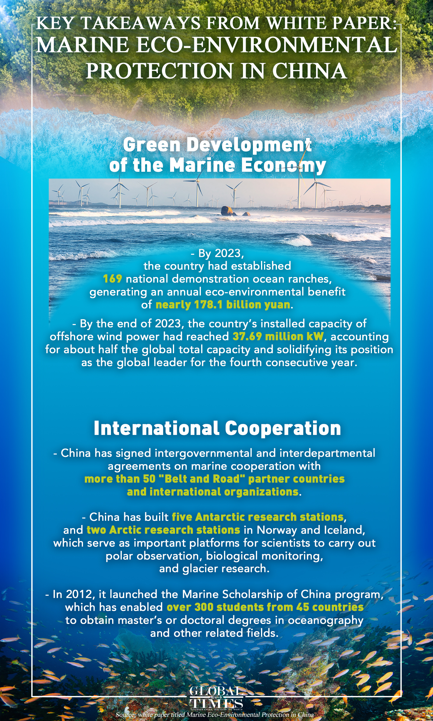 Key takeaways from white paper: Marine Eco-Environmental Protection in China. Graphic: GT