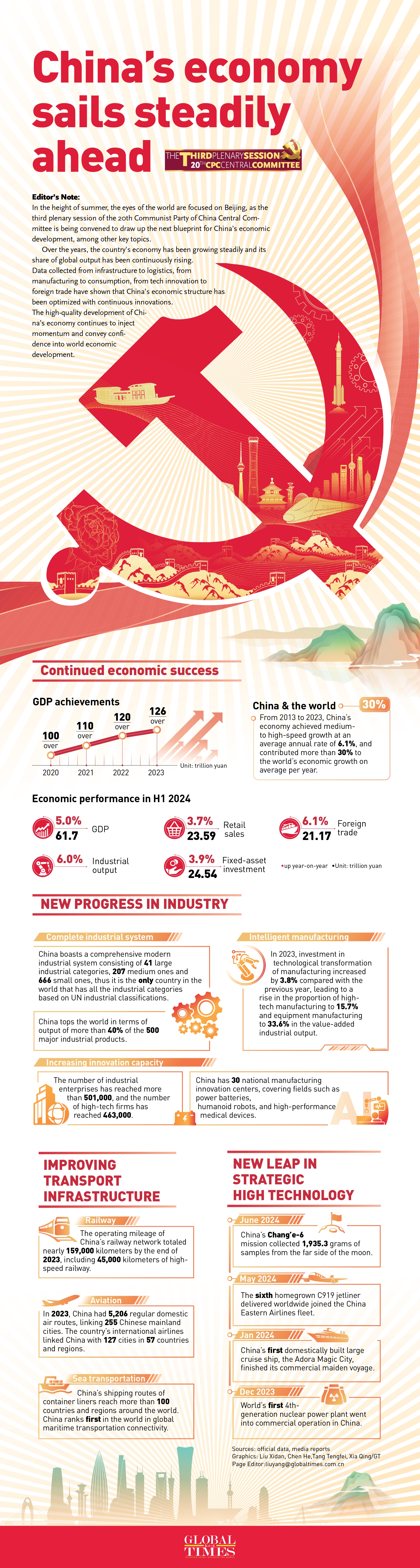 China's economy sails steadily ahead Graphic Analysis: GT