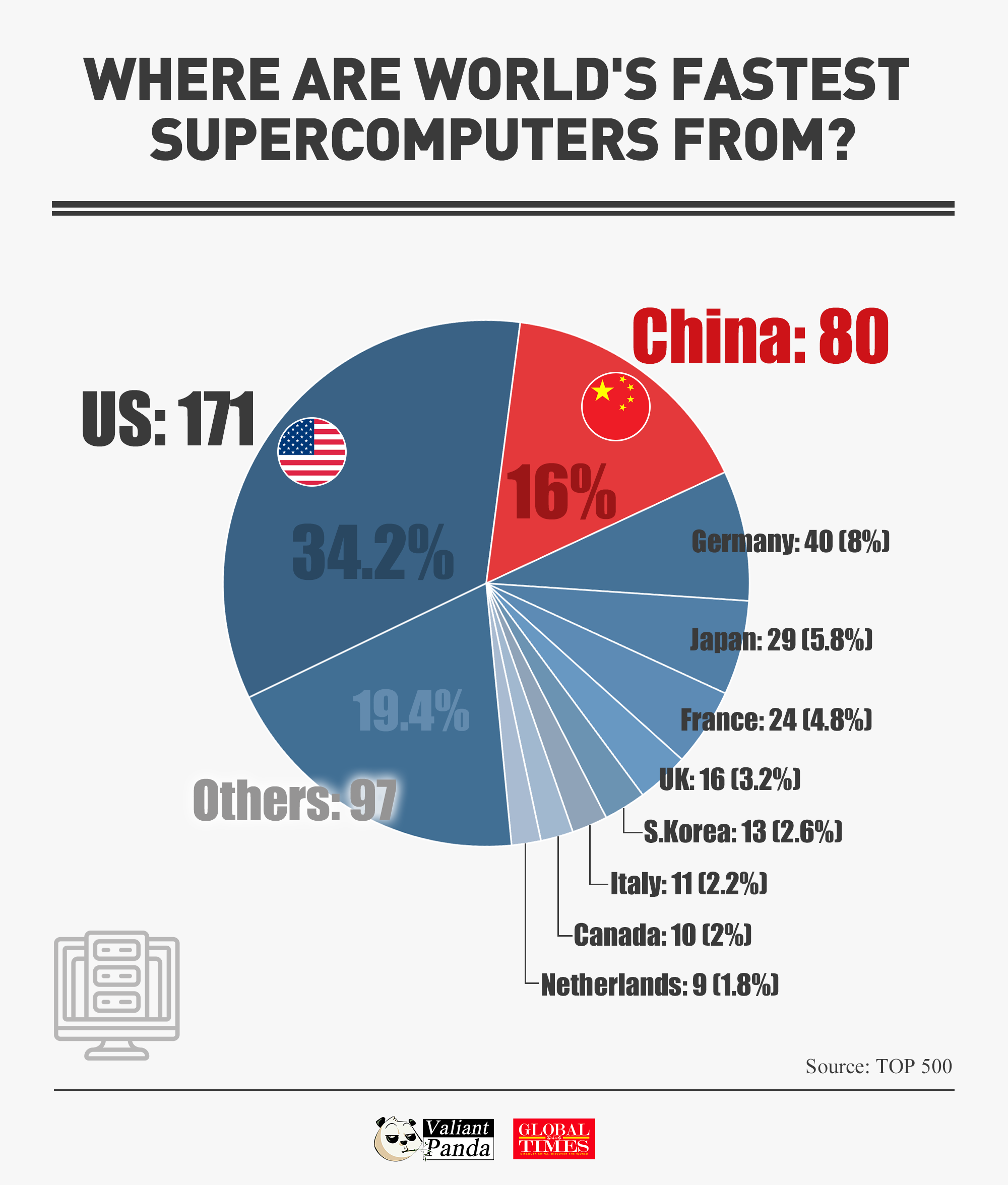 China and the US dominate the supercomputing realm. Graphic: GT 