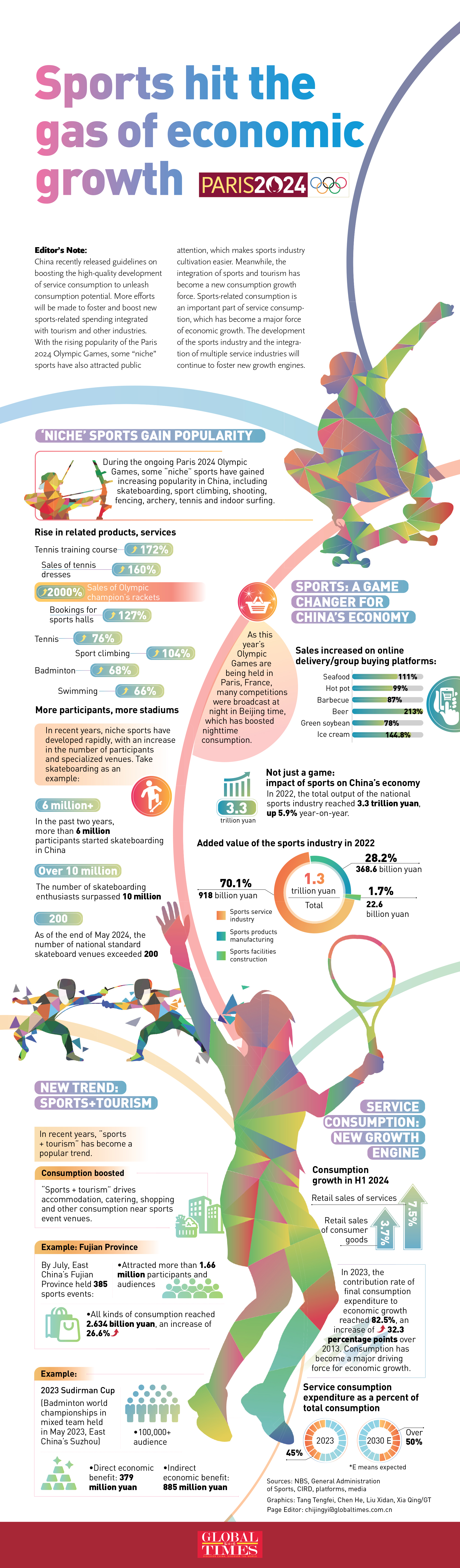 Sports industry becomes a new economic growth accelerator GraphicAnalysis: GT