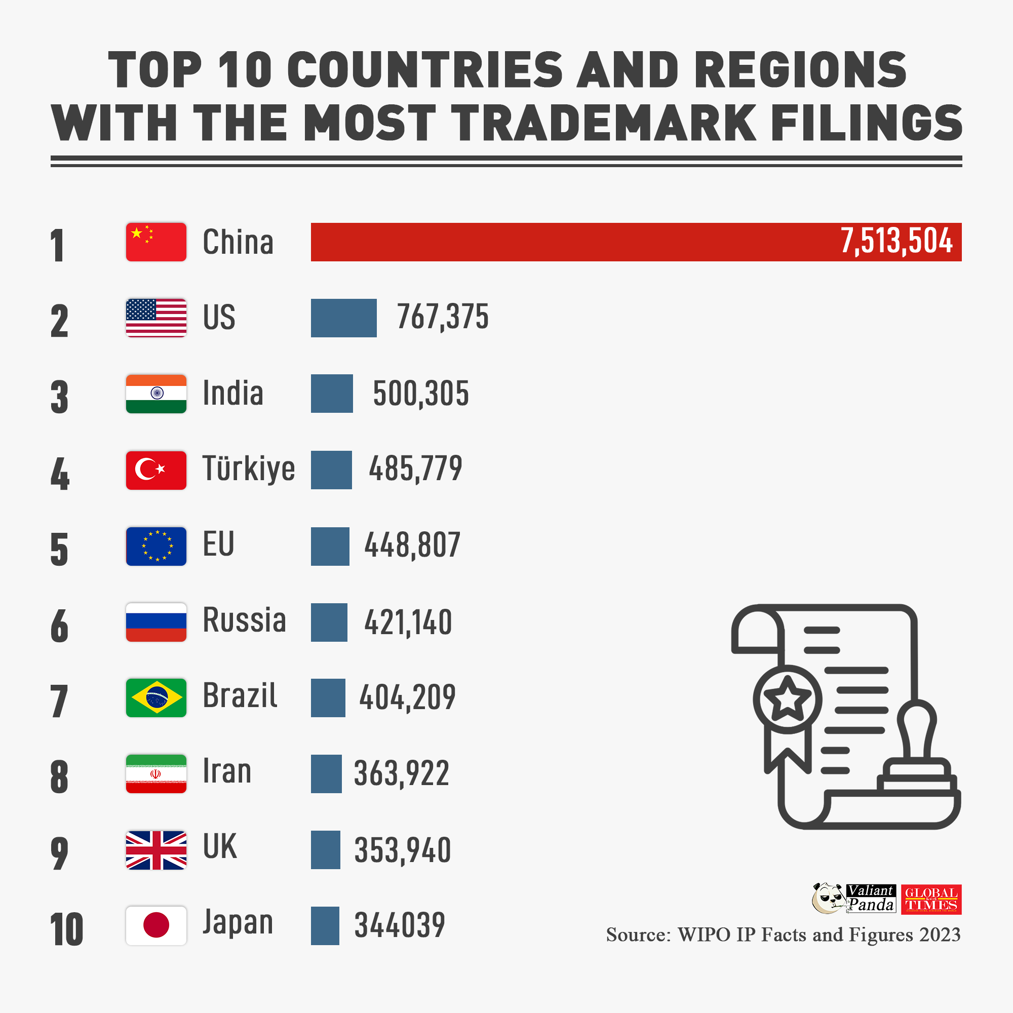 China boasts the world’s most dynamic market, with its IP office receiving the highest number of trademark filings globally. India ranks third, following the US. Graphic:GT