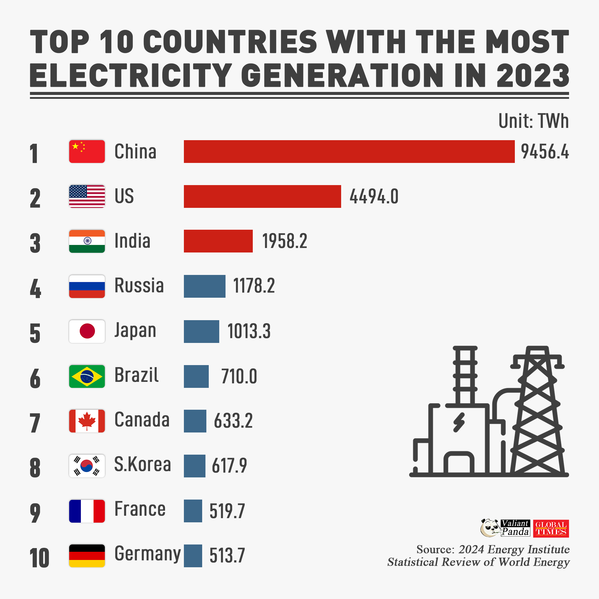 Which country is best equipped with the infrastructure to power future technologies? China leads in electricity generation, with India in third place right after the US.