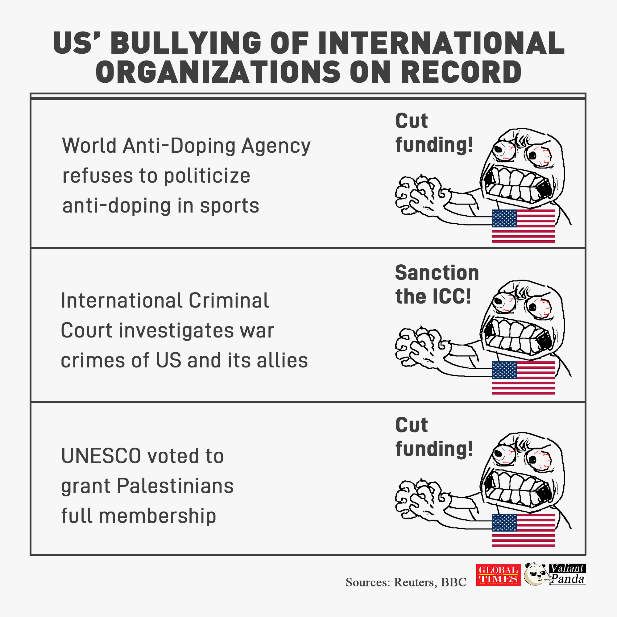 The US threatens to cut funding for World Anti-Doping Agency. The US is the world’s No.1 bully. Graphic:GT