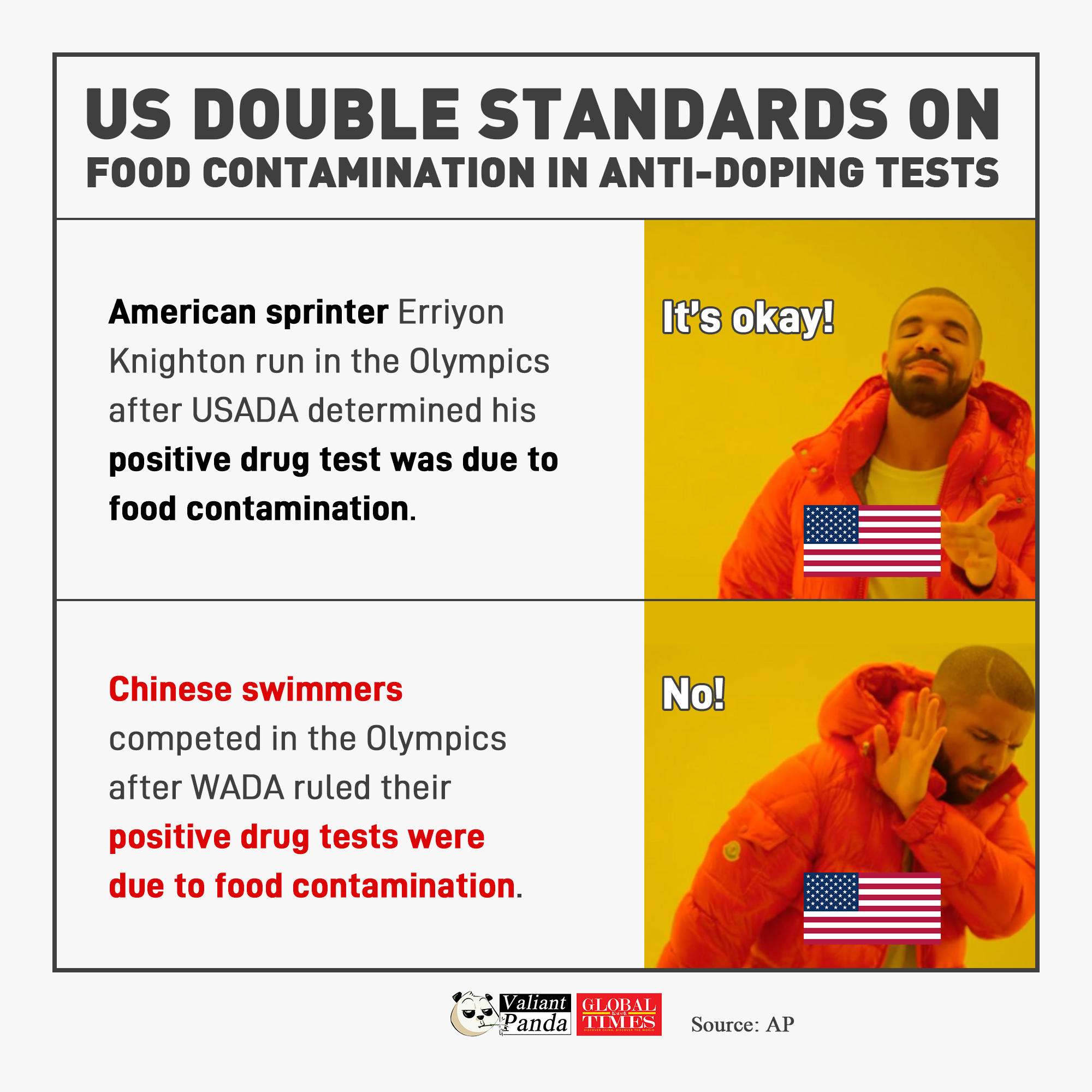 US double standards on food contamination in anti-doping tests. Graphic:GT