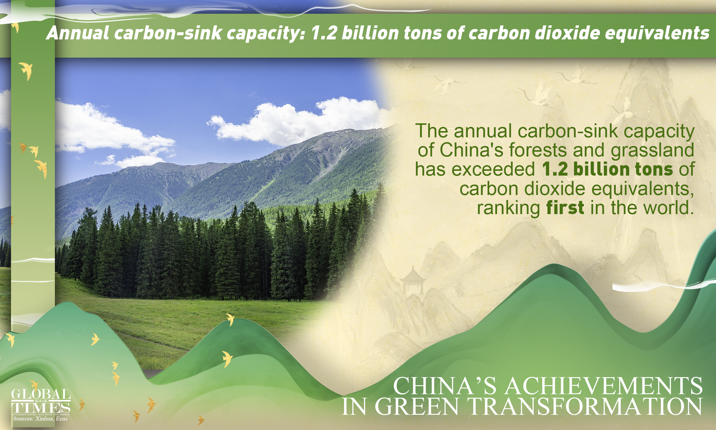 China’s achievements in green transformation