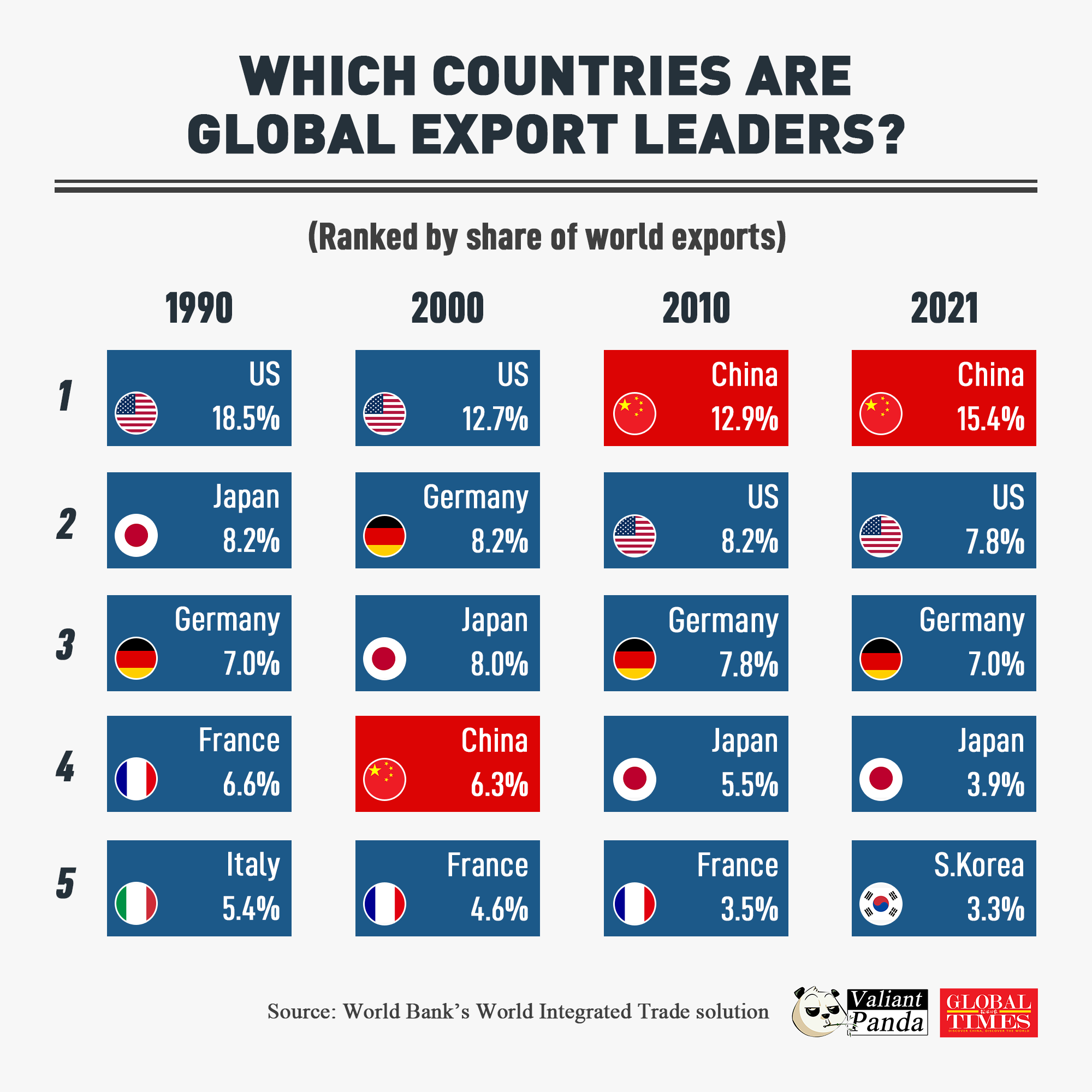 China rises to be the world’s biggest exporter. Graphic:GT