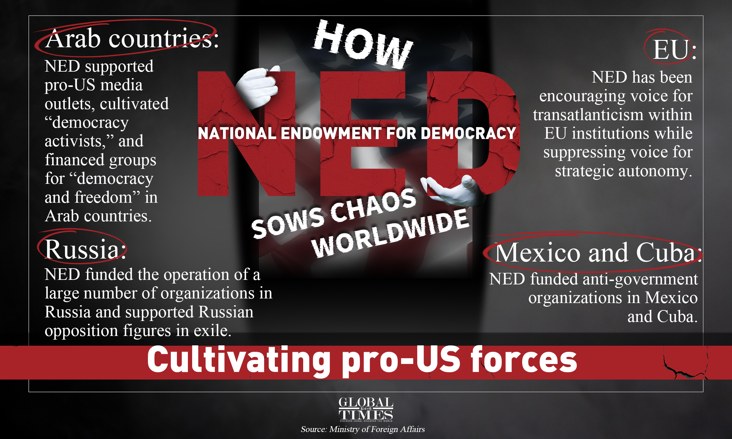 How National Endowment for Democracy(NED) sows chaos worldwide. Graphic:GT