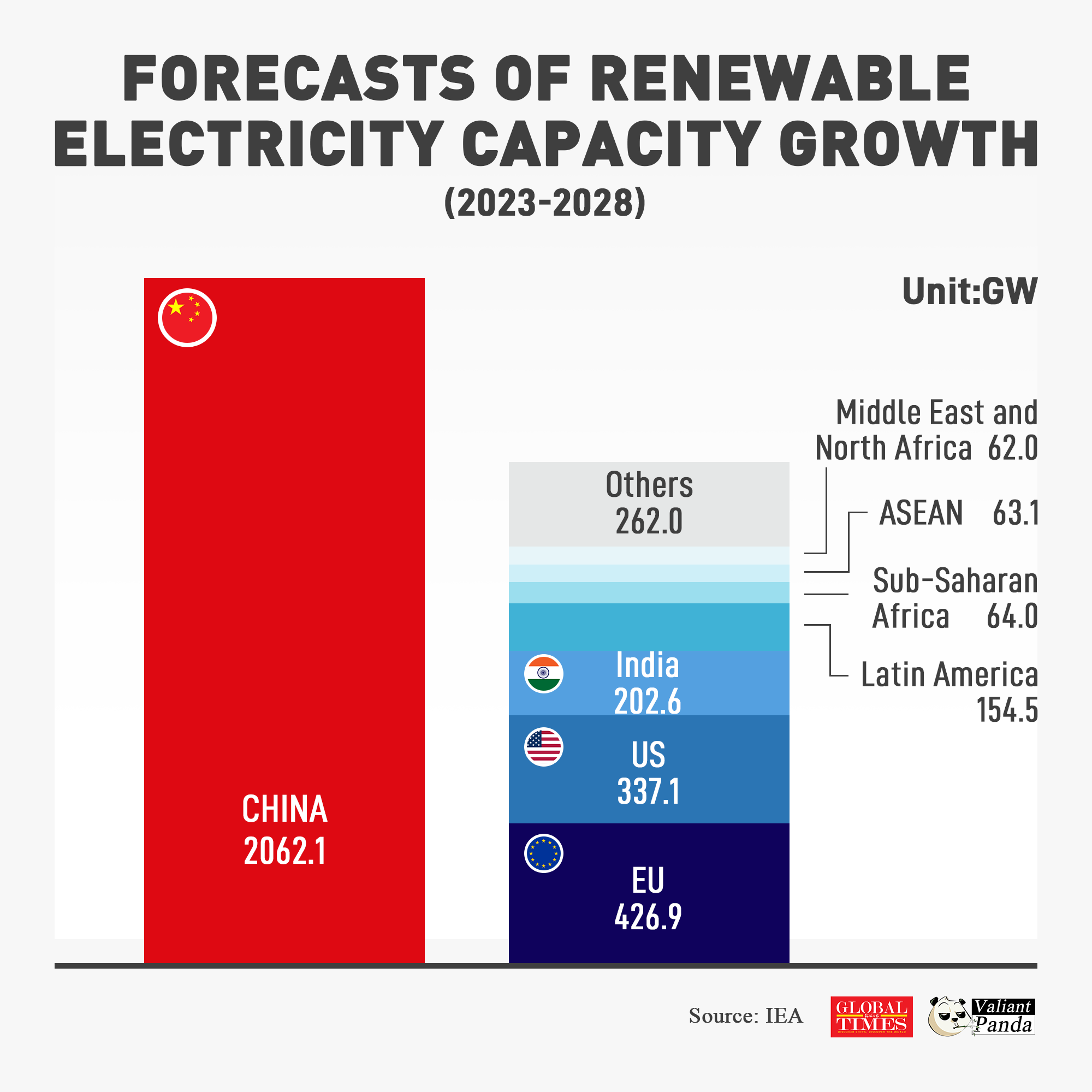 China will remain the world’s green transition powerhouse in the next 5 years. Graphic:GT