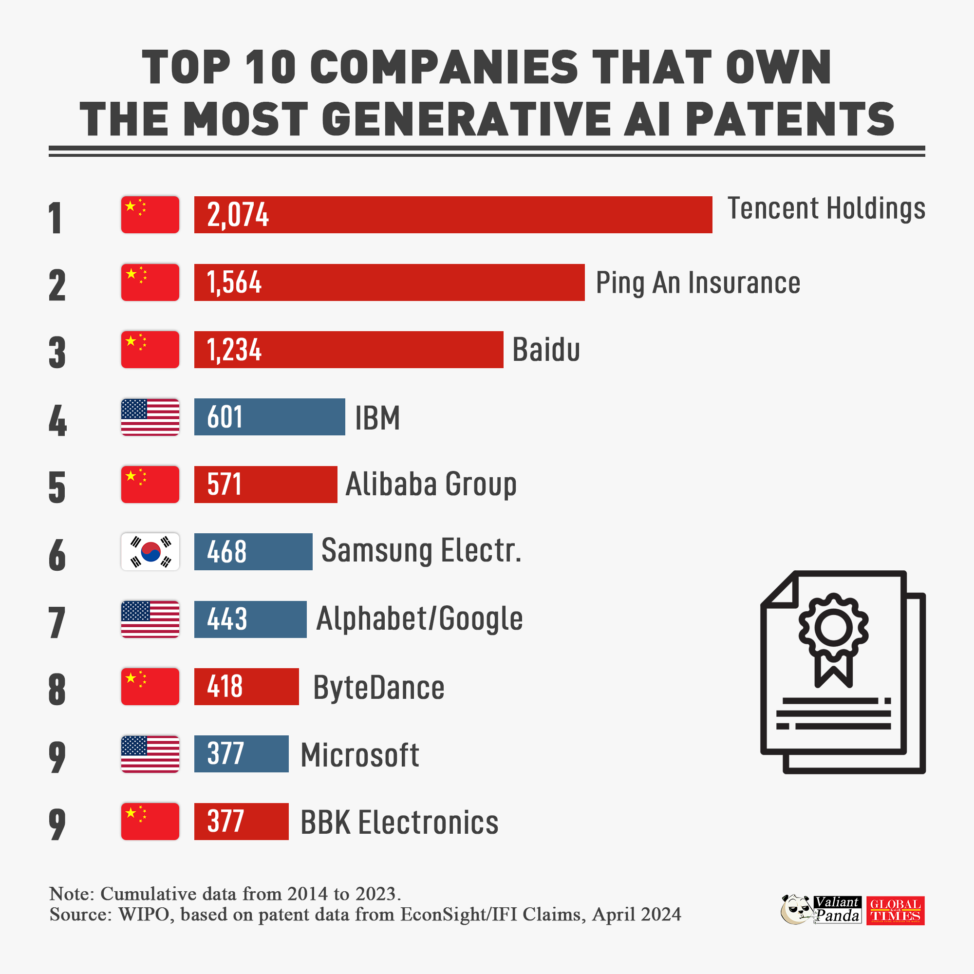 Six of the world's top 10 companies with the most generative AI patents are from China. Graphic:GT