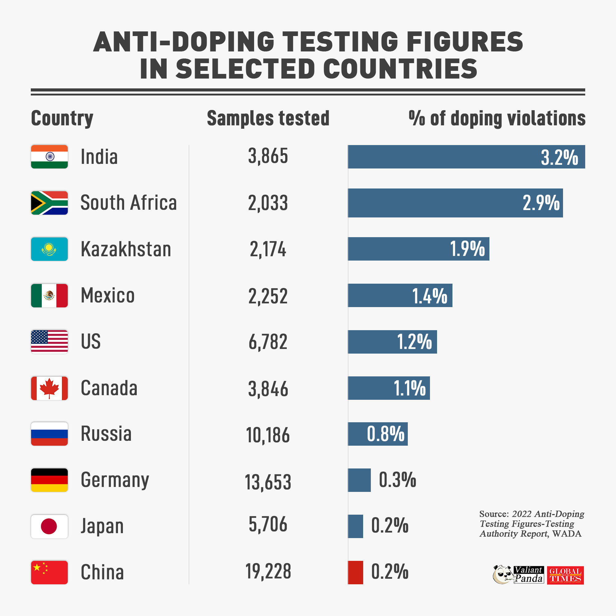 China underwent the most anti-doping tests and reported the fewest drug cheats, according to a report by the World Anti-Doping Agency. Graphic:GT